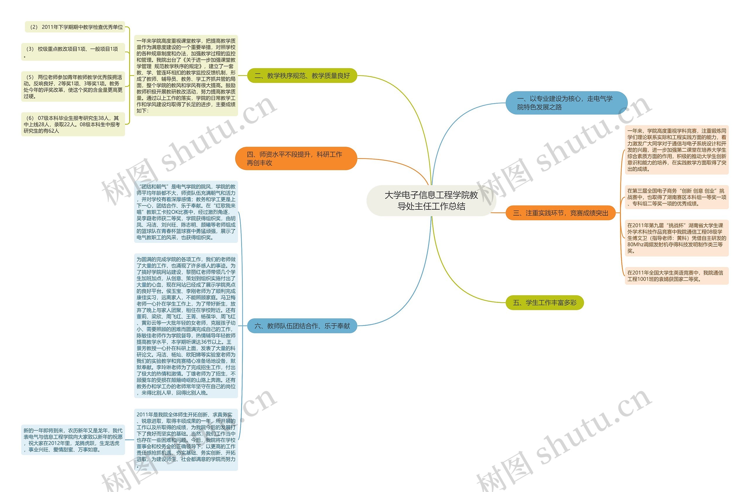 大学电子信息工程学院教导处主任工作总结思维导图