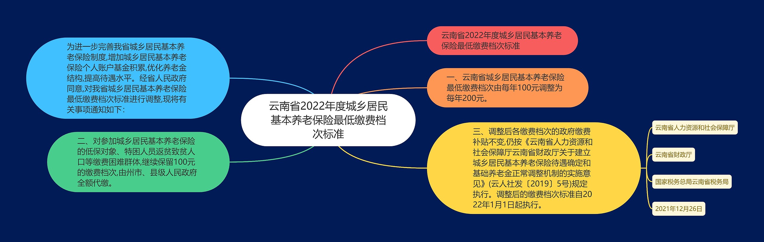 云南省2022年度城乡居民基本养老保险最低缴费档次标准思维导图高清图 云南省2022年度城乡居民基本养老保险最低缴费档次标准思维导图