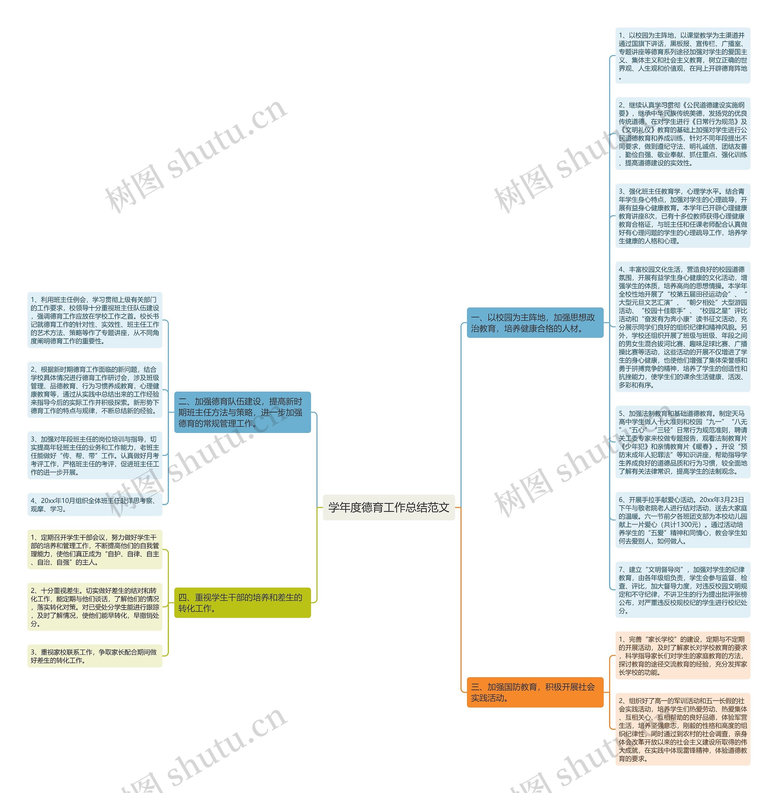 学年度德育工作总结范文思维导图