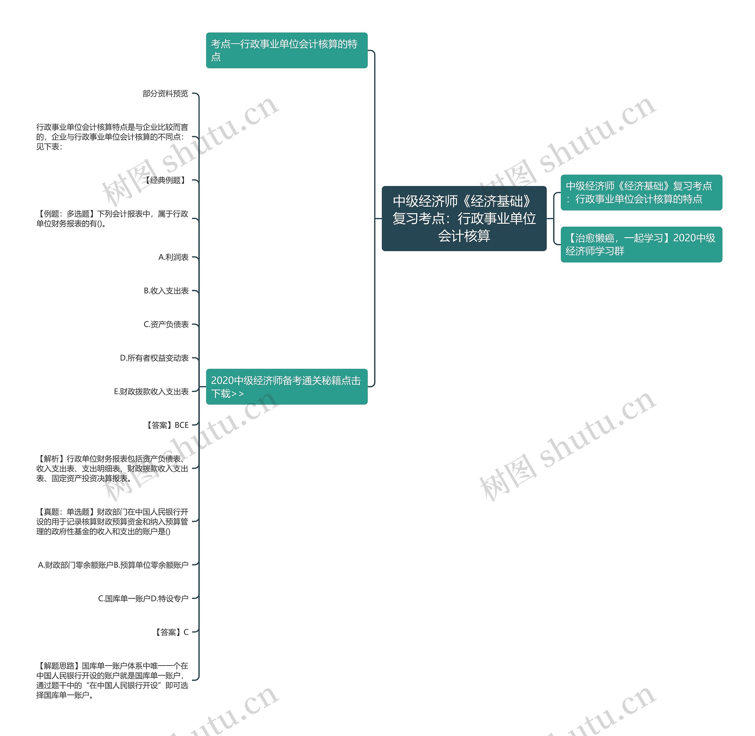 中级经济师《经济基础》复习考点：行政事业单位会计核算思维导图