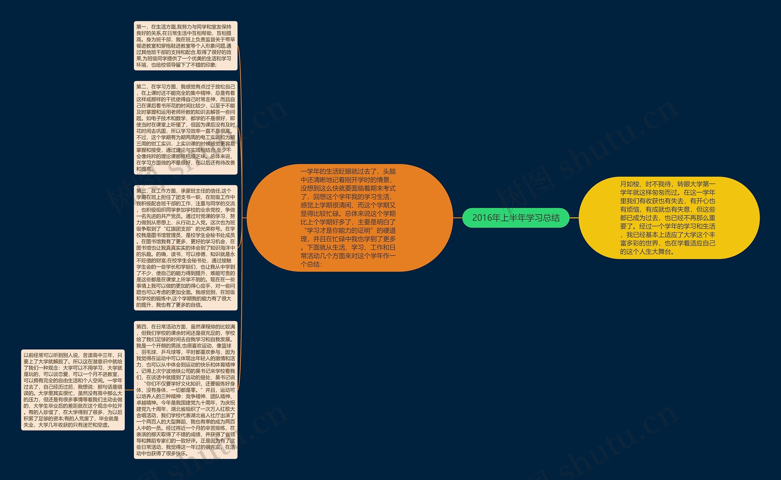 2016年上半年学习总结思维导图