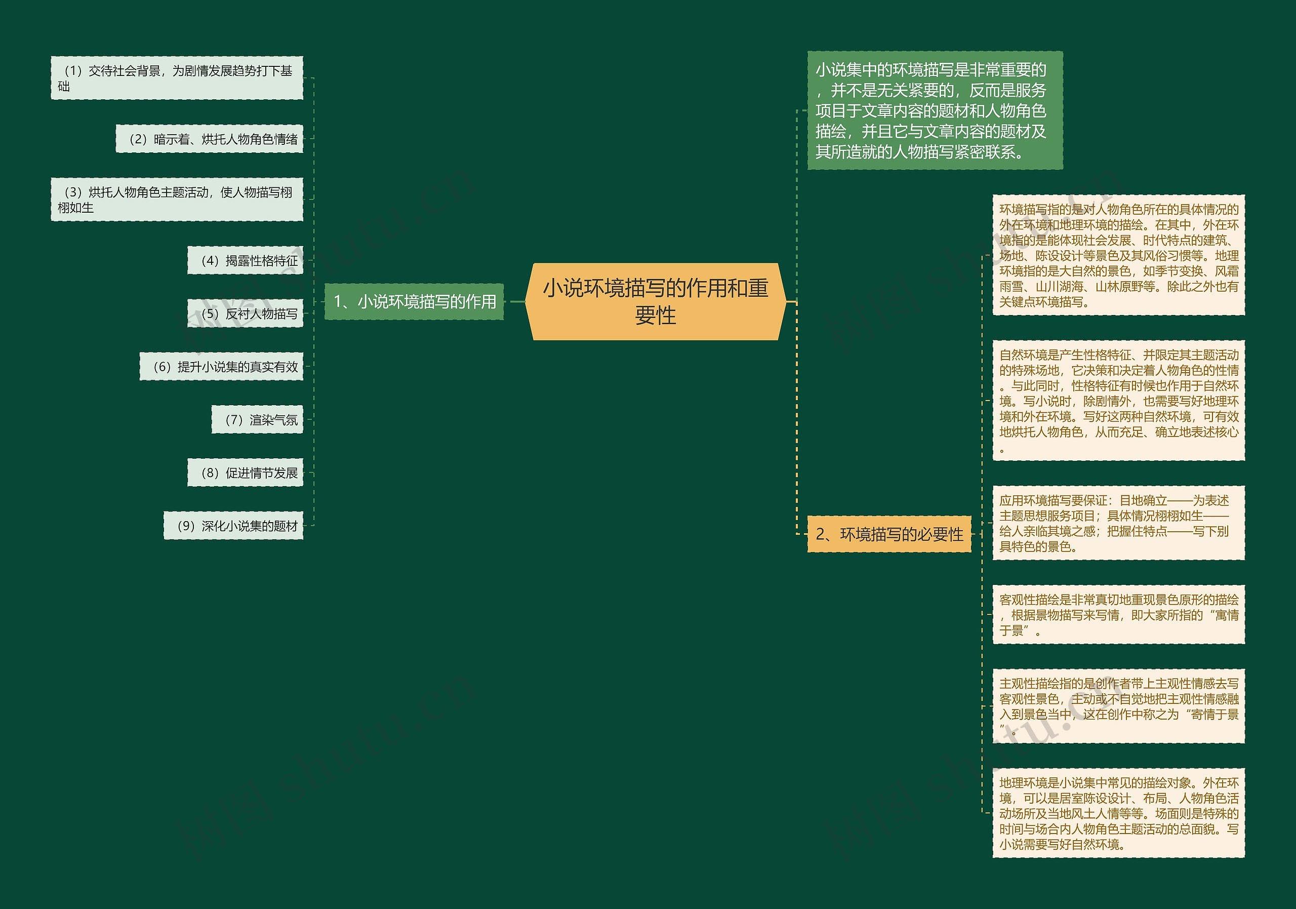 小说环境描写的作用和重要性思维导图