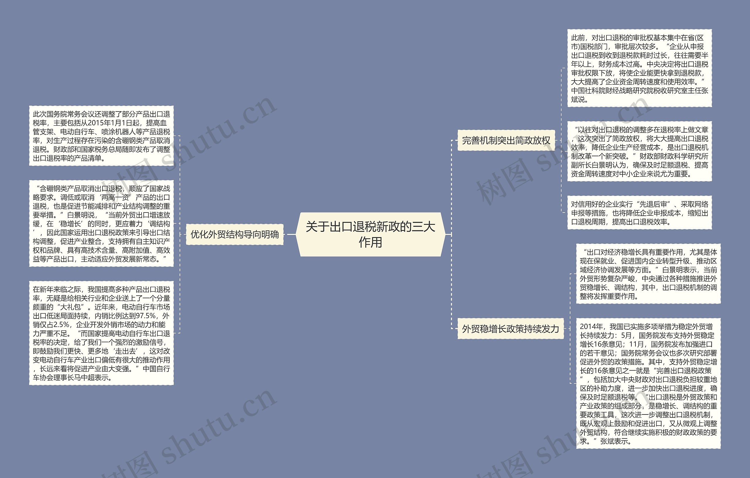 关于出口退税新政的三大作用思维导图