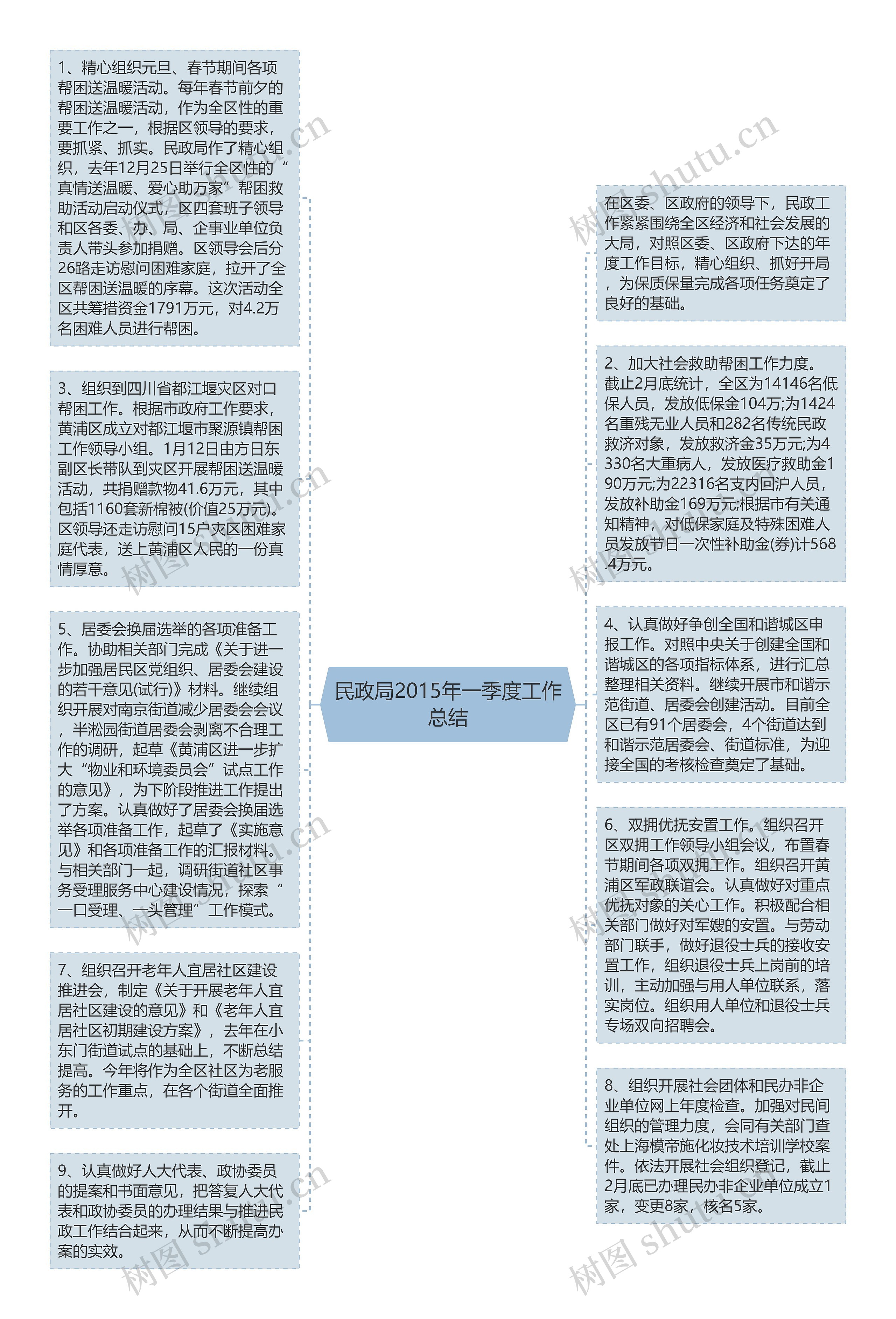 民政局2015年一季度工作总结思维导图