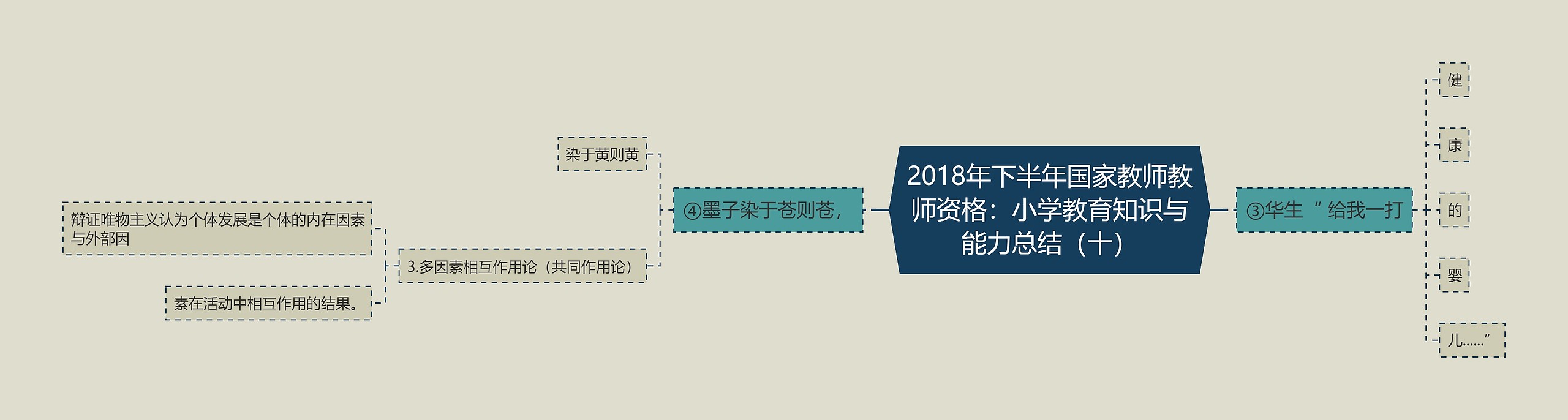 2018年下半年国家教师教师资格：小学教育知识与能力总结（十）思维导图