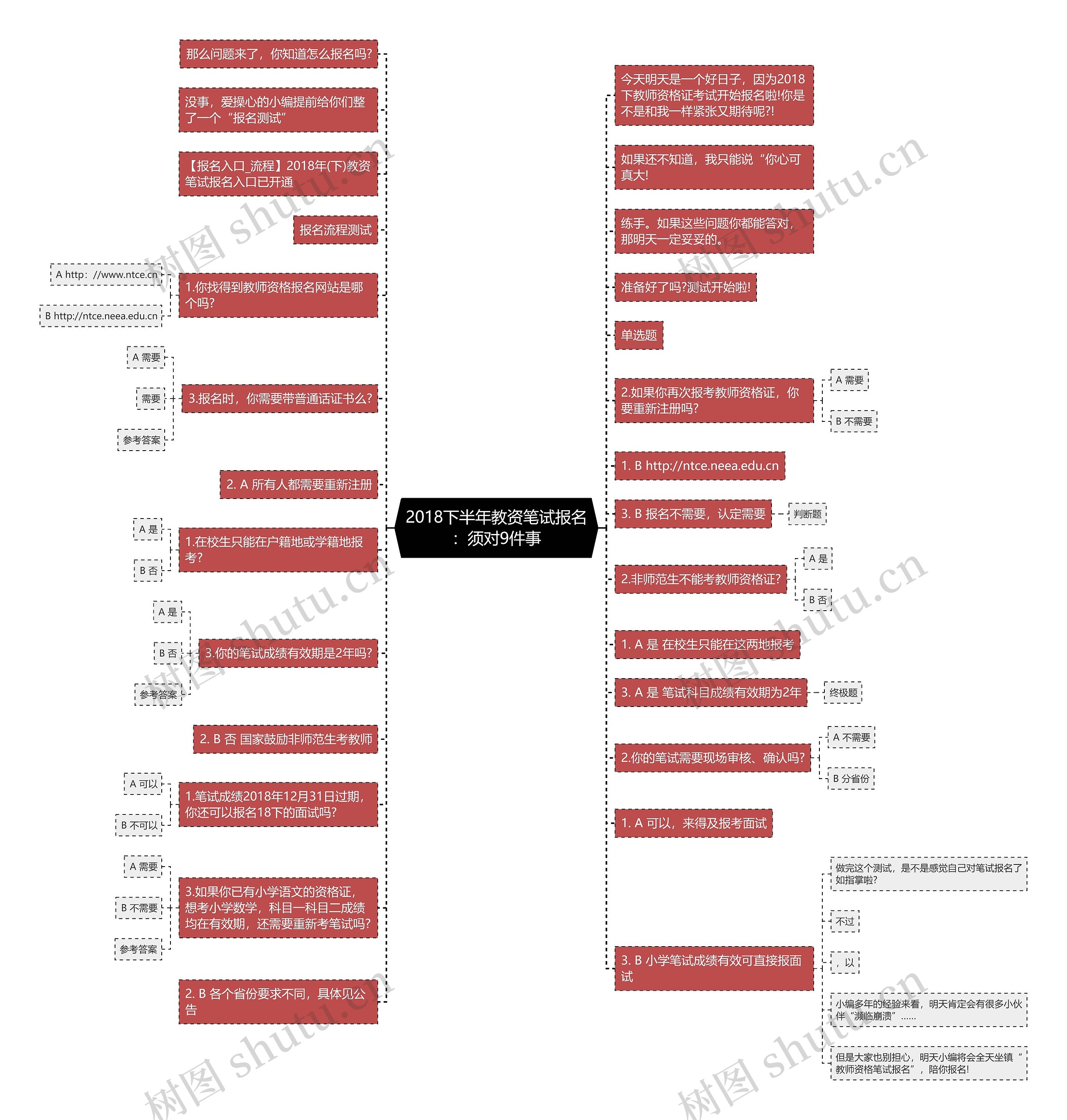 2018下半年教资笔试报名：须对9件事思维导图