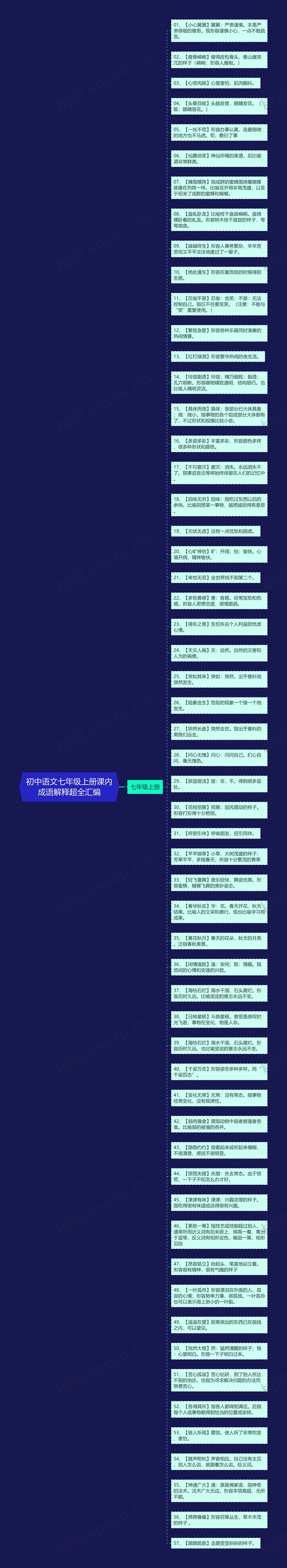 初中语文七年级上册课内成语解释超全汇编思维导图