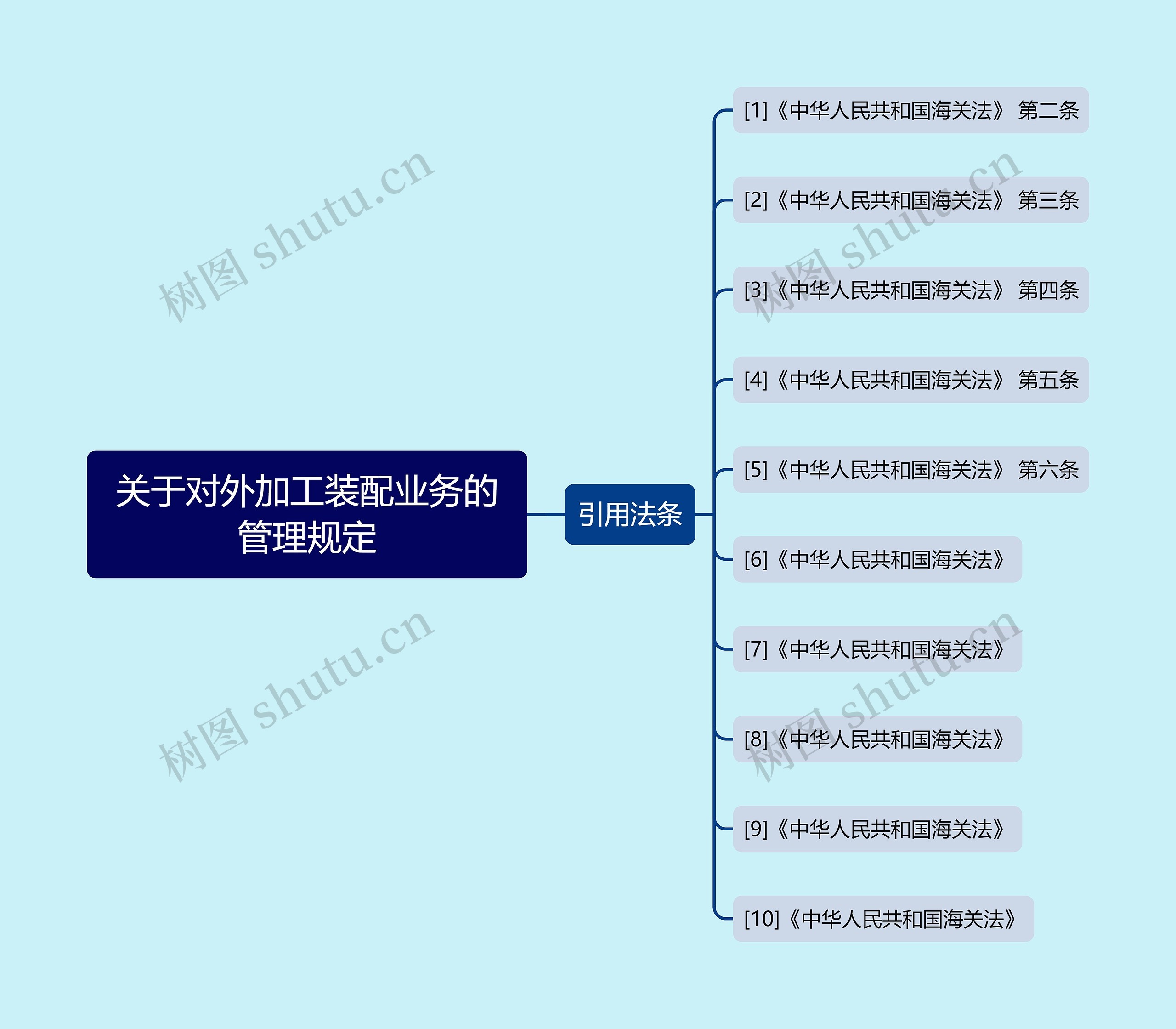 关于对外加工装配业务的管理规定思维导图