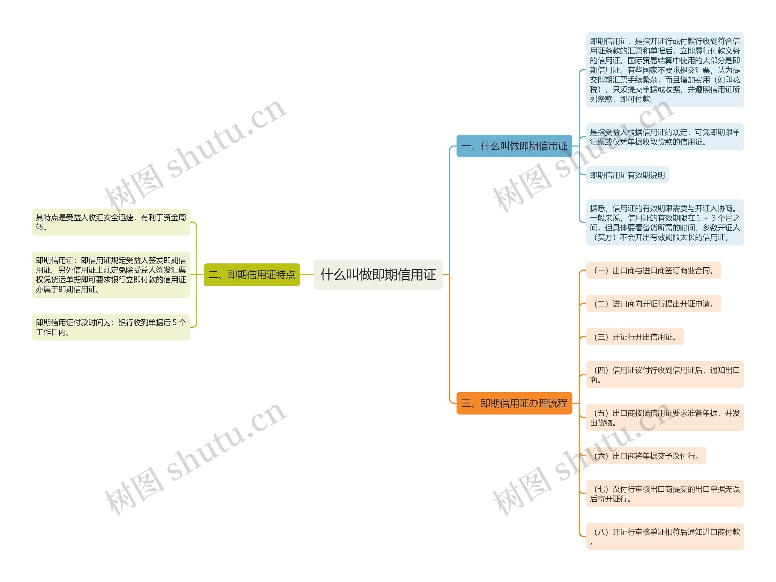 什么叫做即期信用证思维导图