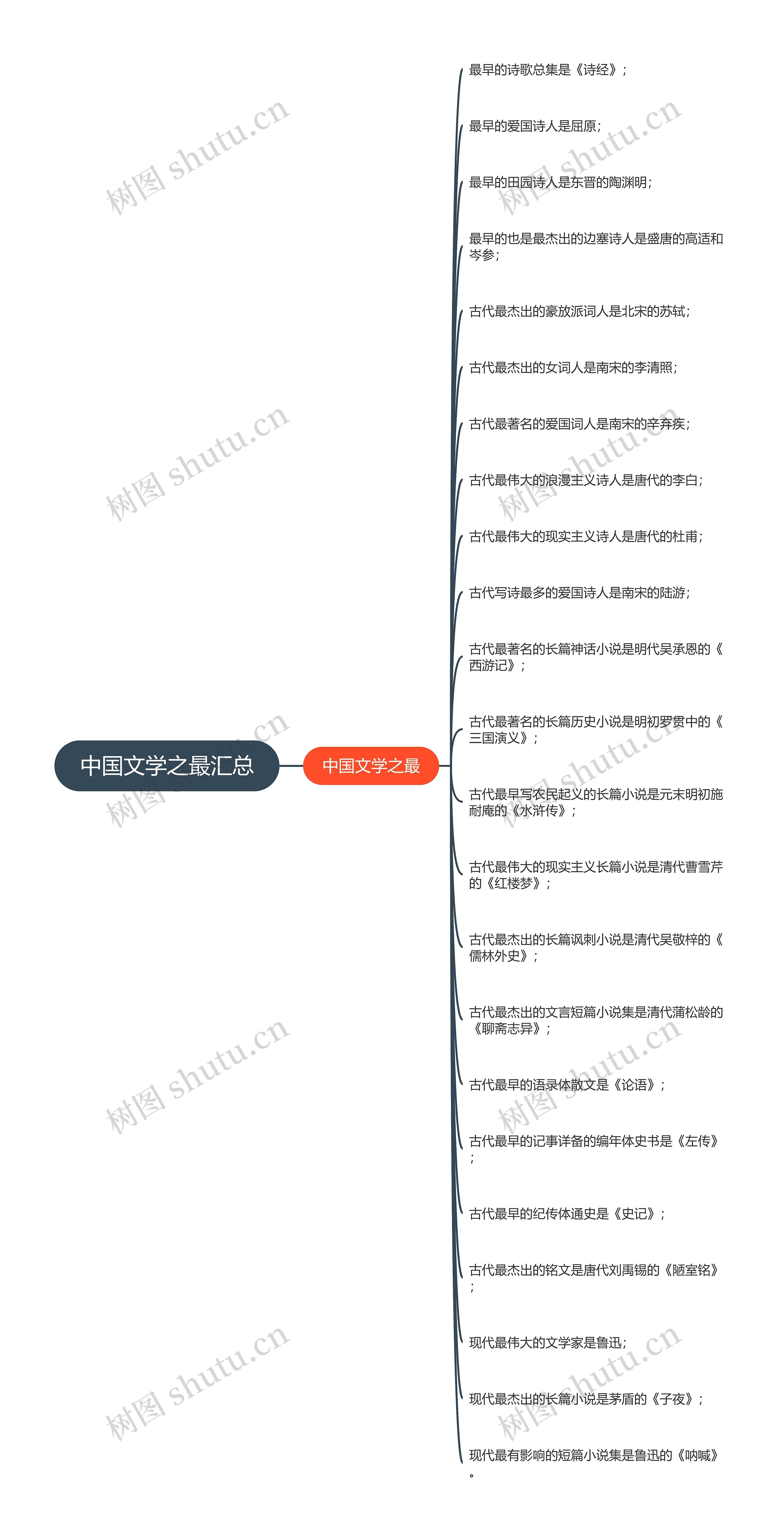 中国文学之最汇总