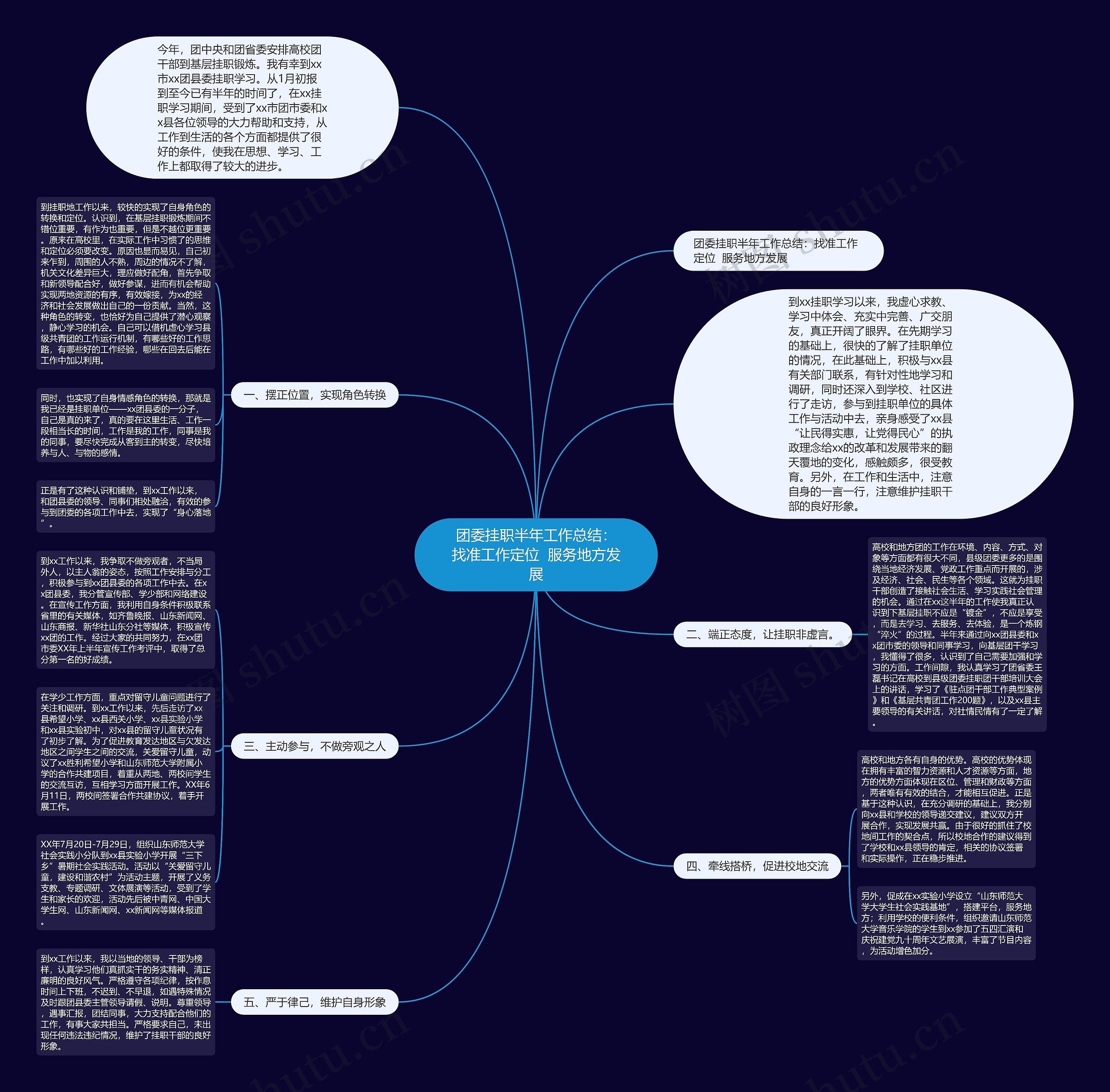 团委挂职半年工作总结：找准工作定位  服务地方发展思维导图