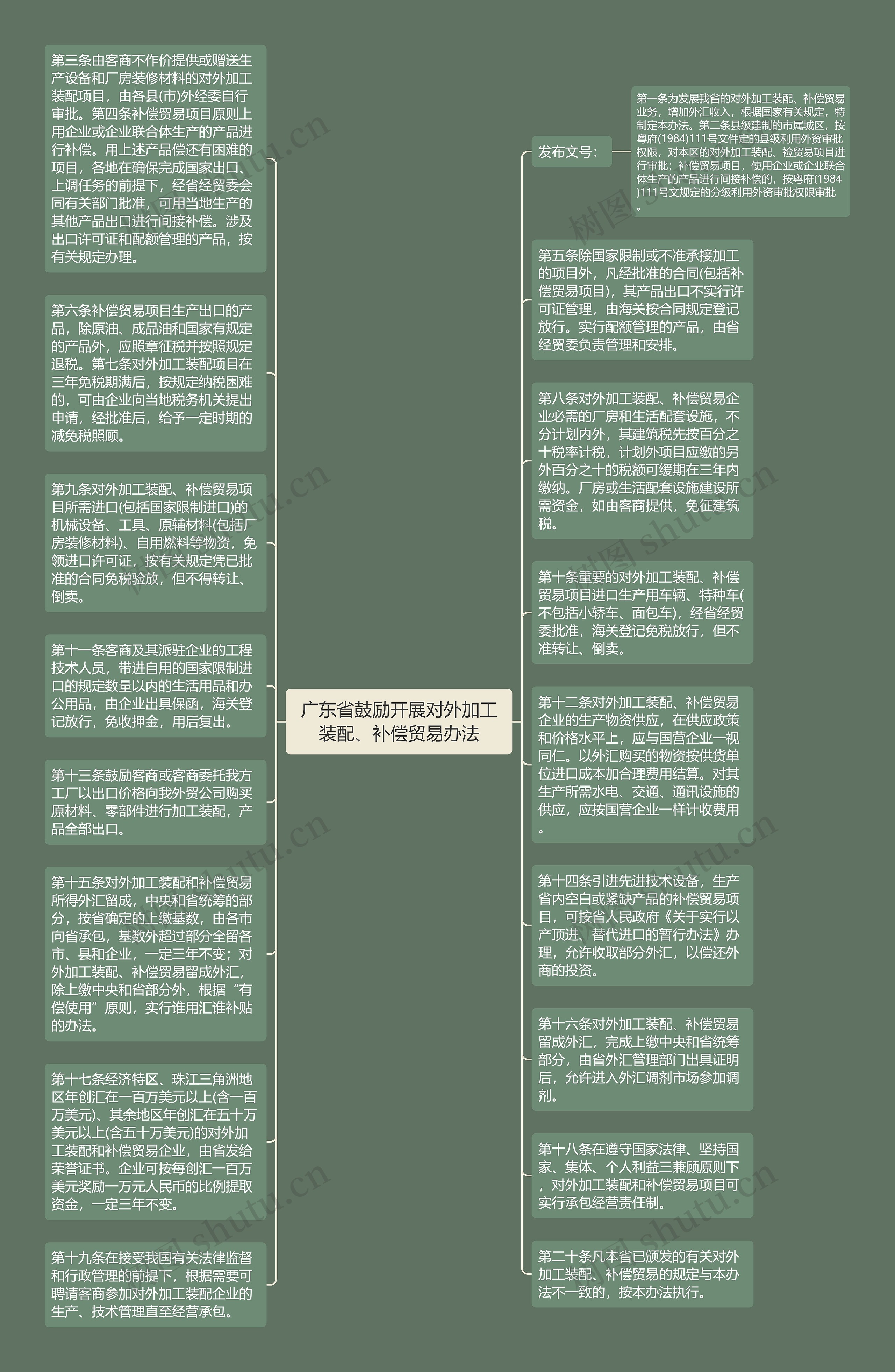 广东省鼓励开展对外加工装配、补偿贸易办法