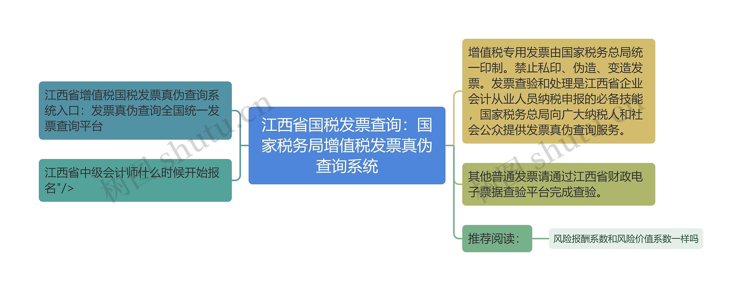 江西省国税发票查询：国家税务局增值税发票真伪查询系统思维导图