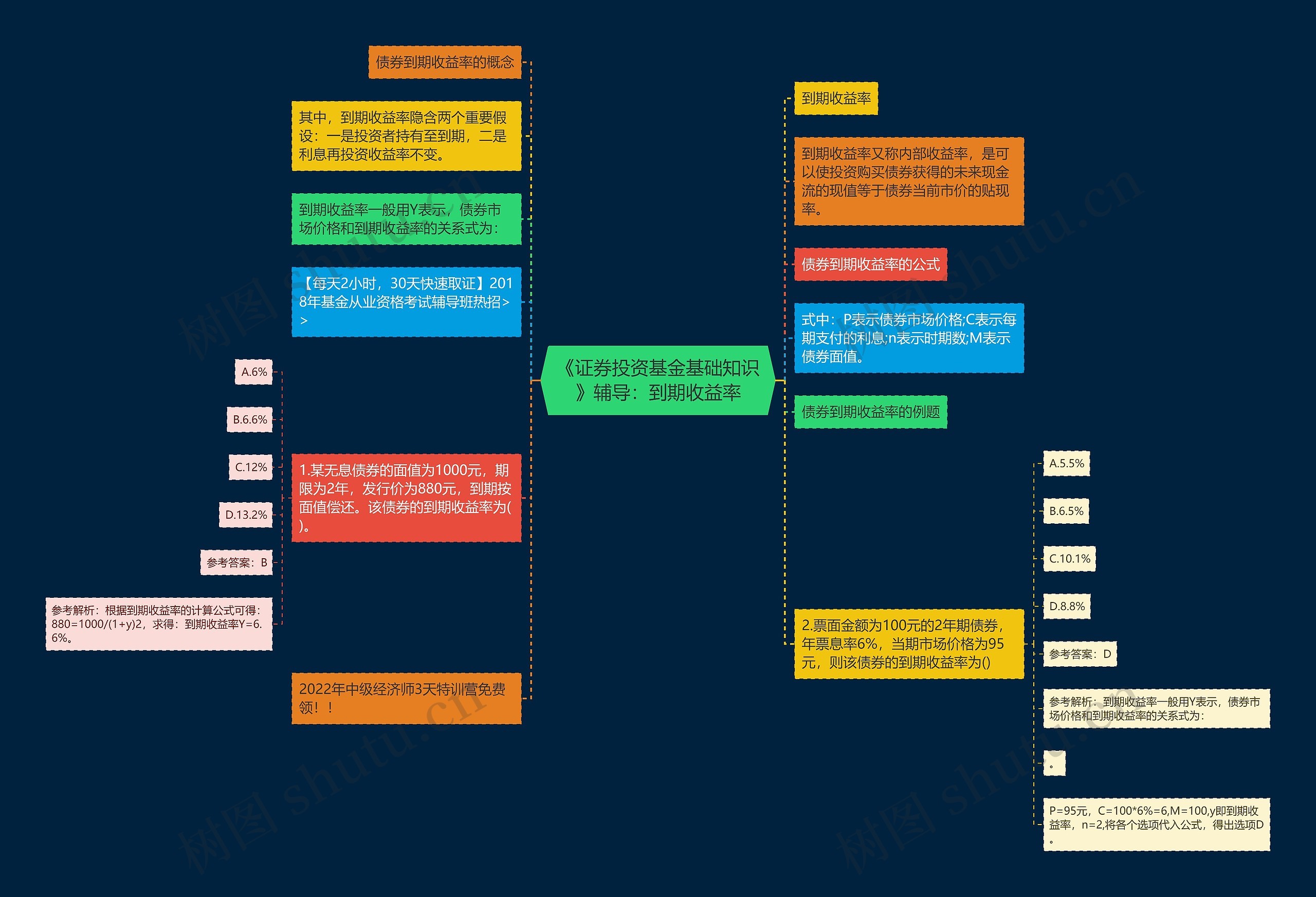 《证券投资基金基础知识》辅导：到期收益率思维导图