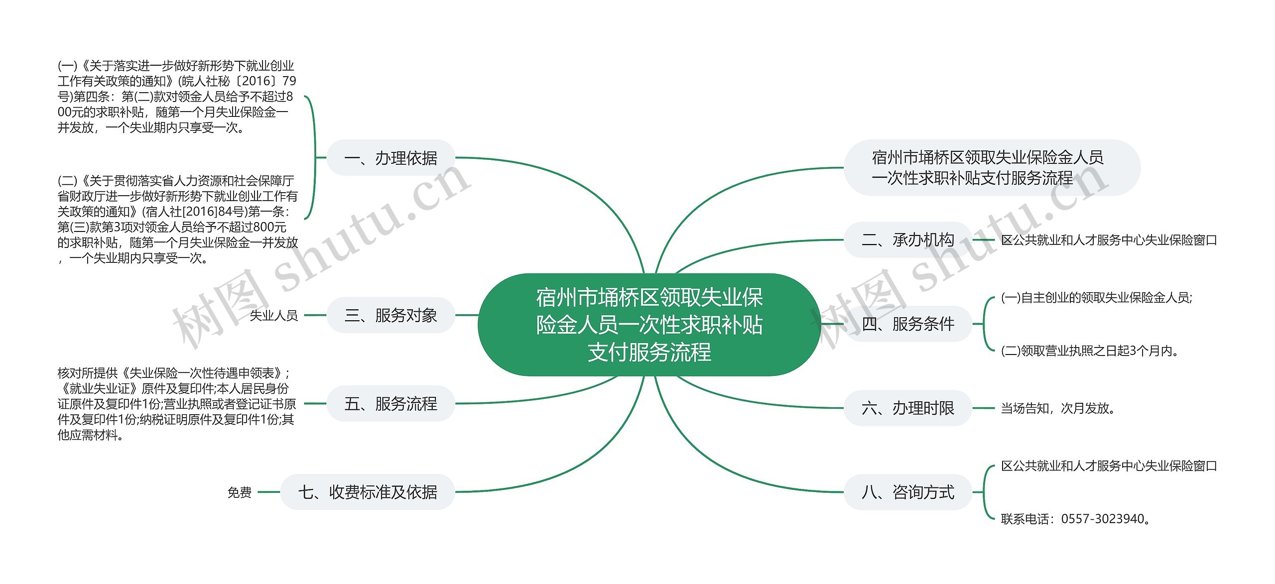 宿州市埇桥区领取失业保险金人员一次性求职补贴支付服务流程思维导图