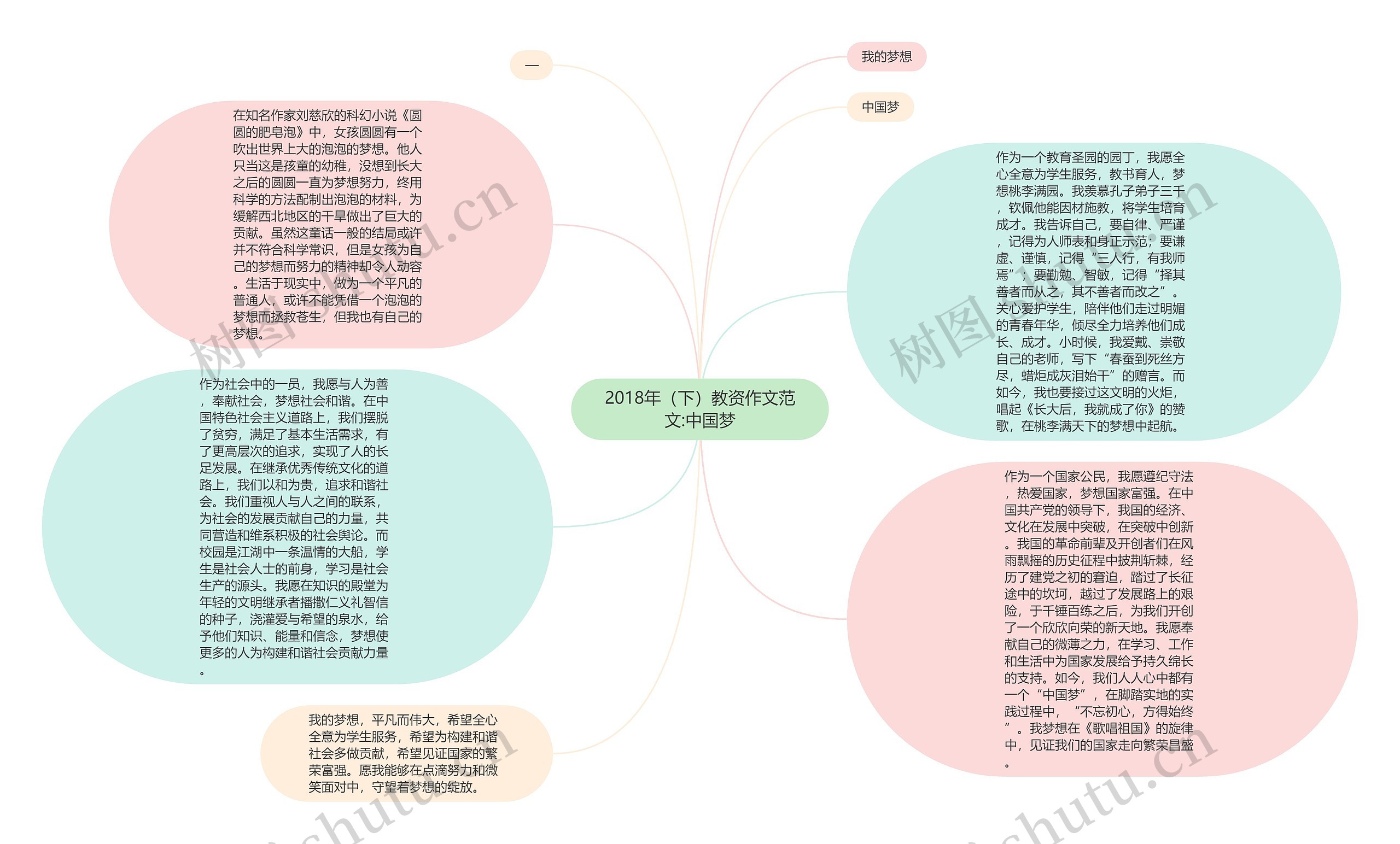 2018年（下）教资作文范文:中国梦思维导图