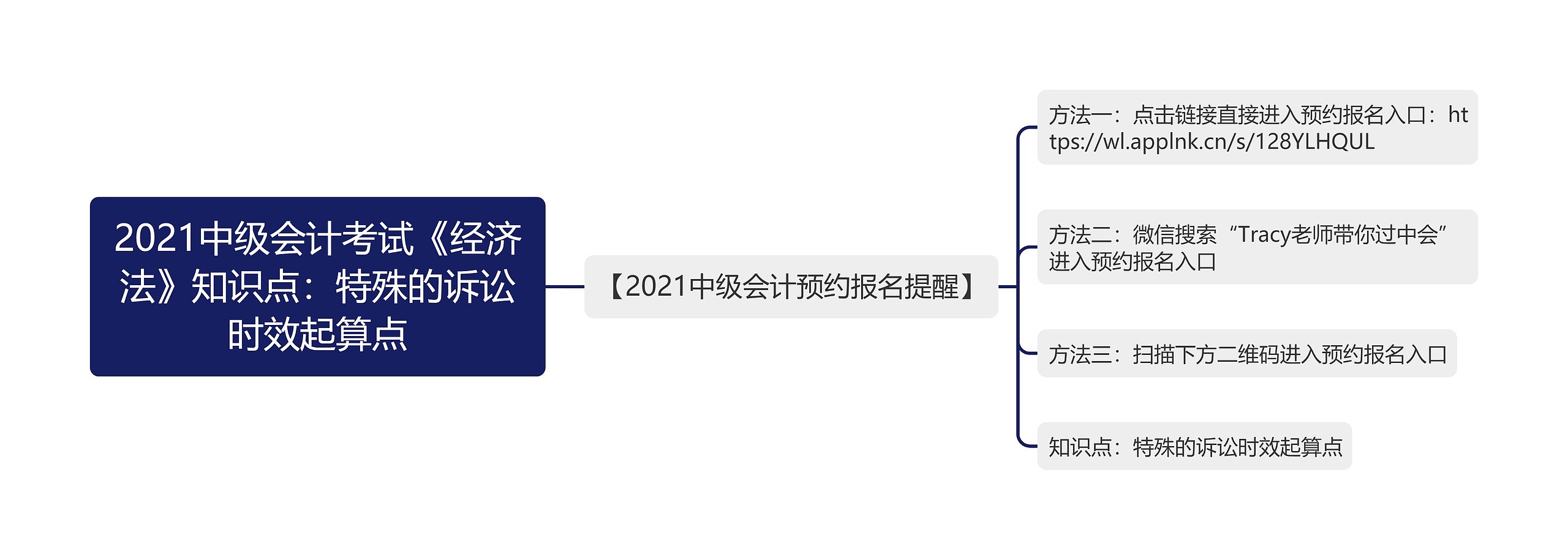 2021中级会计考试《经济法》知识点：特殊的诉讼时效起算点