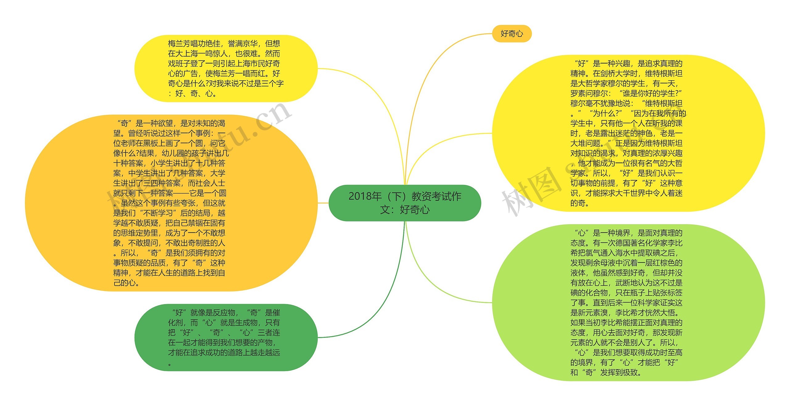 2018年（下）教资考试作文：好奇心思维导图