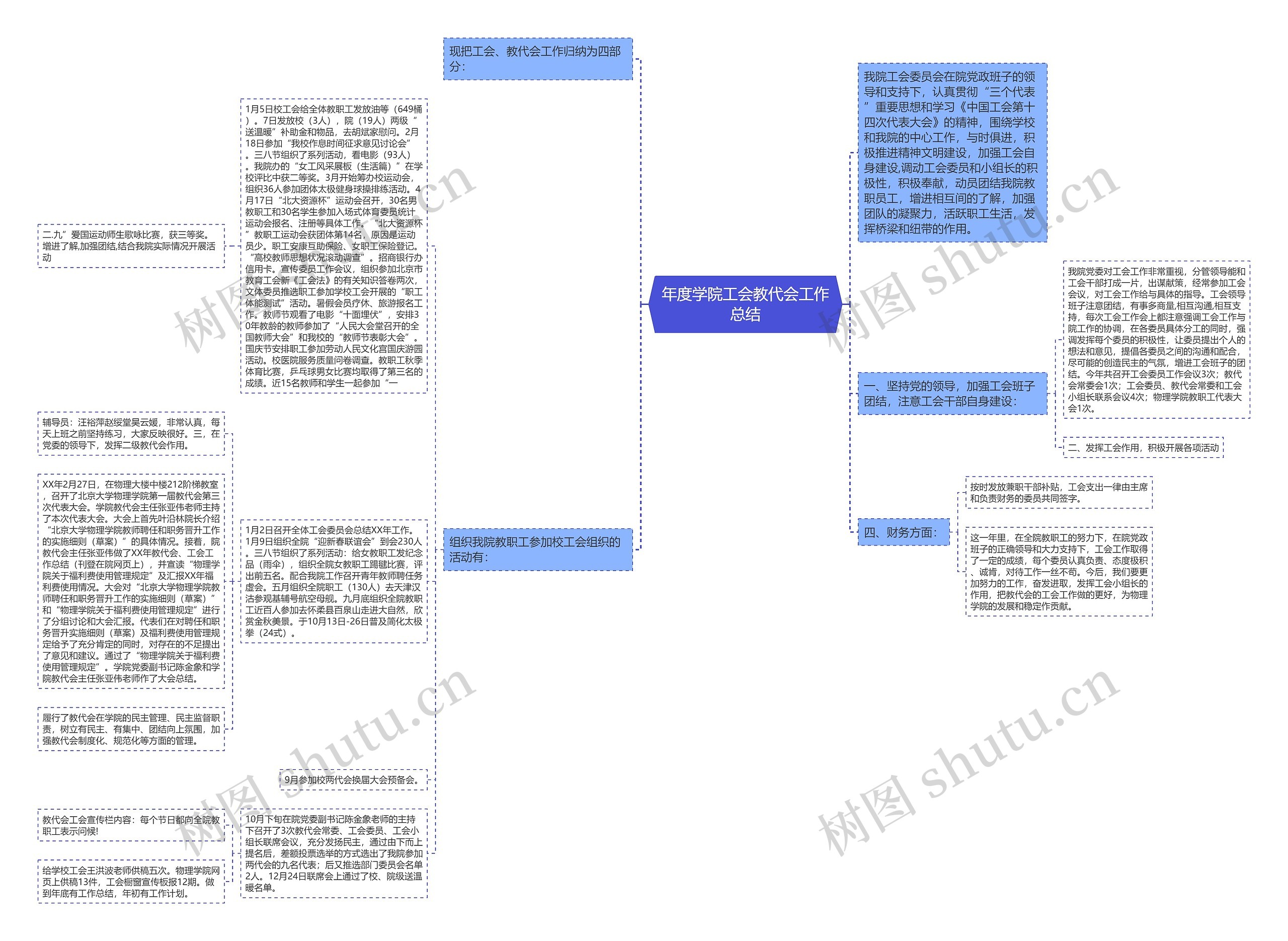 年度学院工会教代会工作总结思维导图