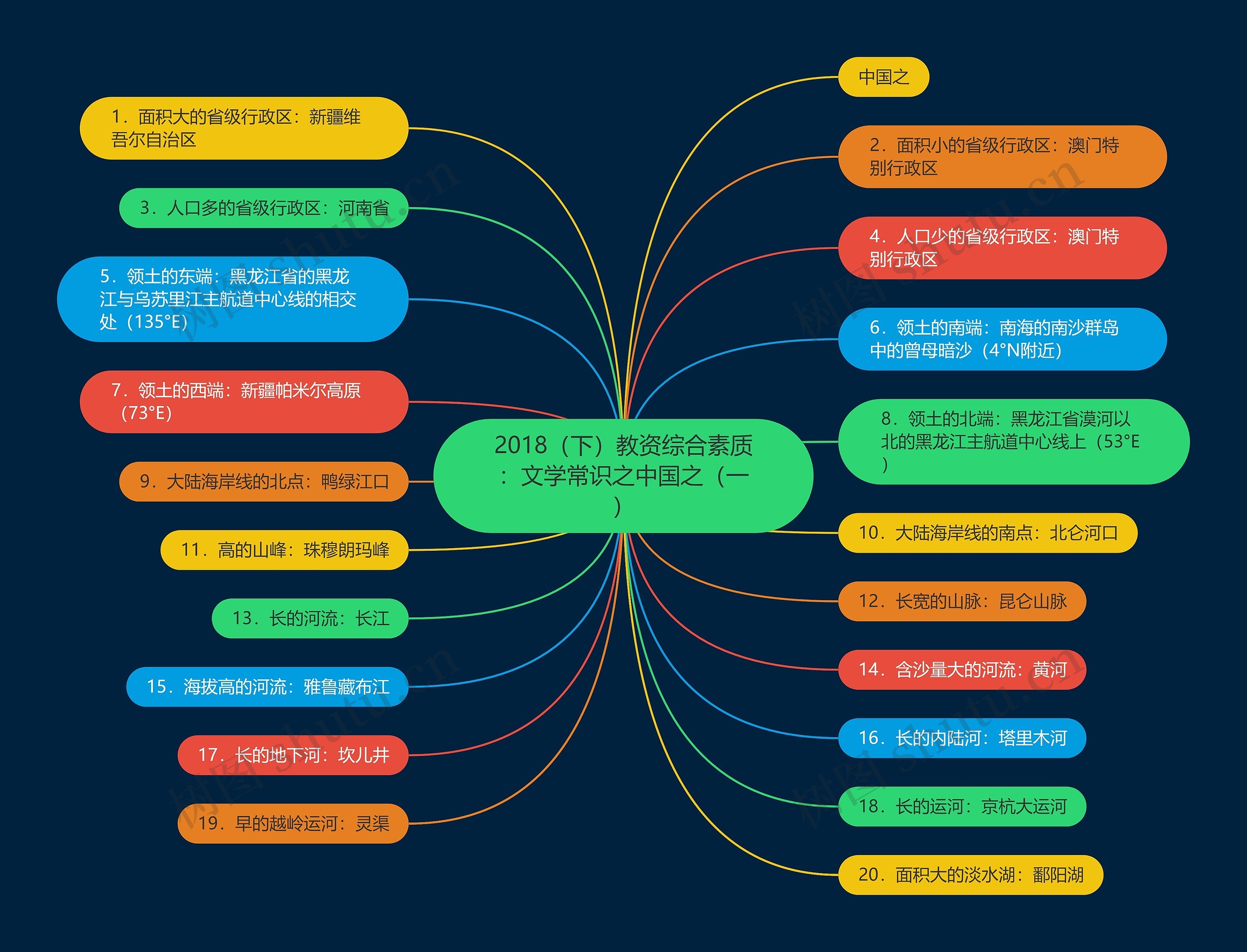 2018（下）教资综合素质：文学常识之中国之（一）思维导图