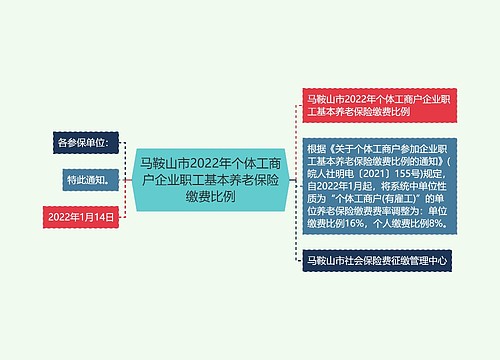 马鞍山市2022年个体工商户企业职工基本养老保险缴费比例