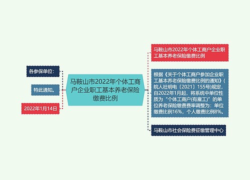 马鞍山市2022年个体工商户企业职工基本养老保险缴费比例