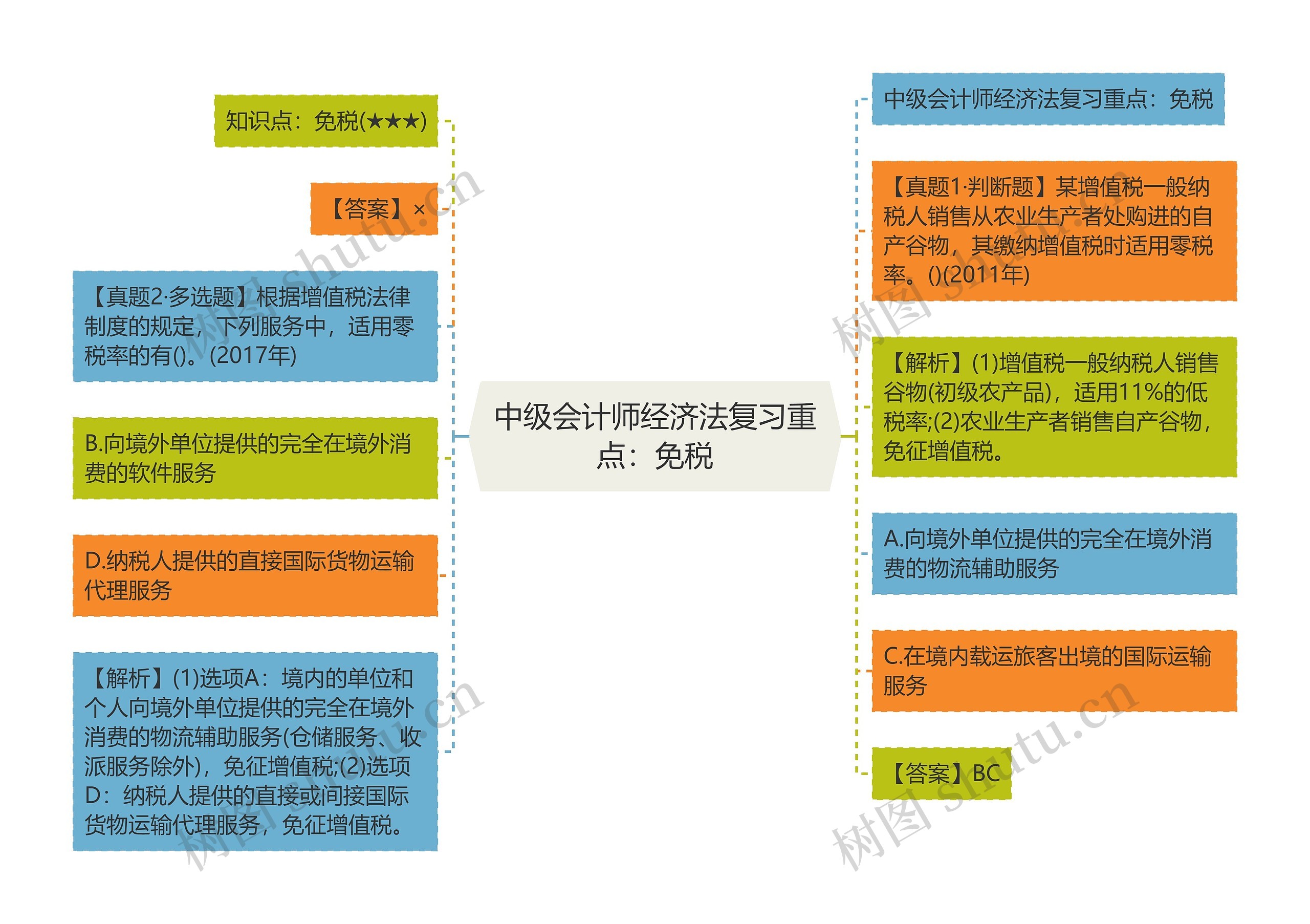 中级会计师经济法复习重点：免税思维导图