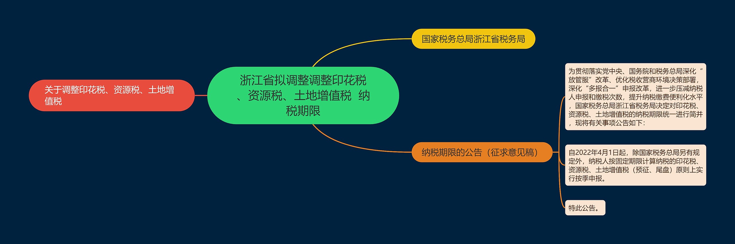 浙江省拟调整调整印花税、资源税、土地增值税  纳税期限思维导图