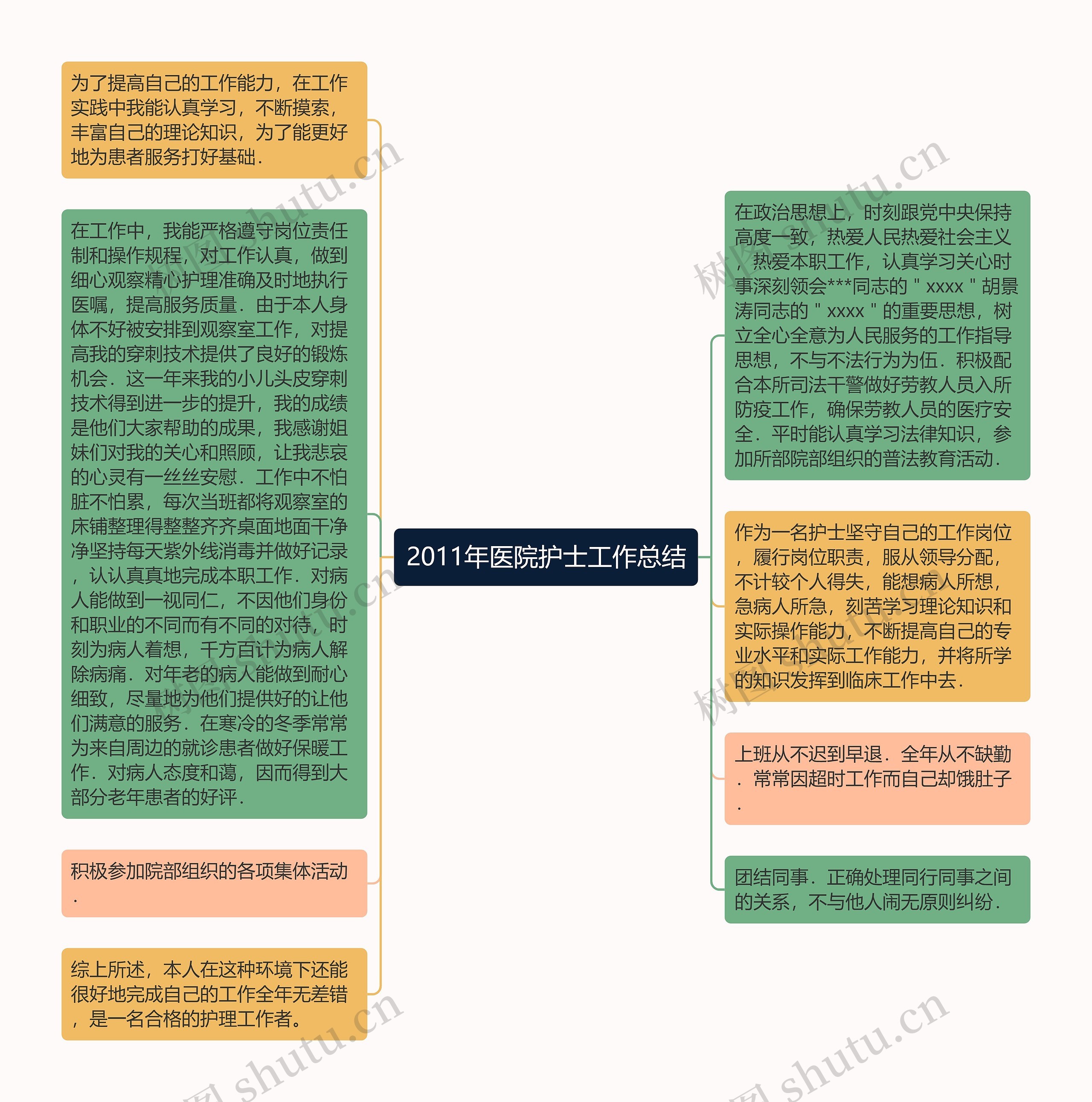 2011年医院护士工作总结思维导图