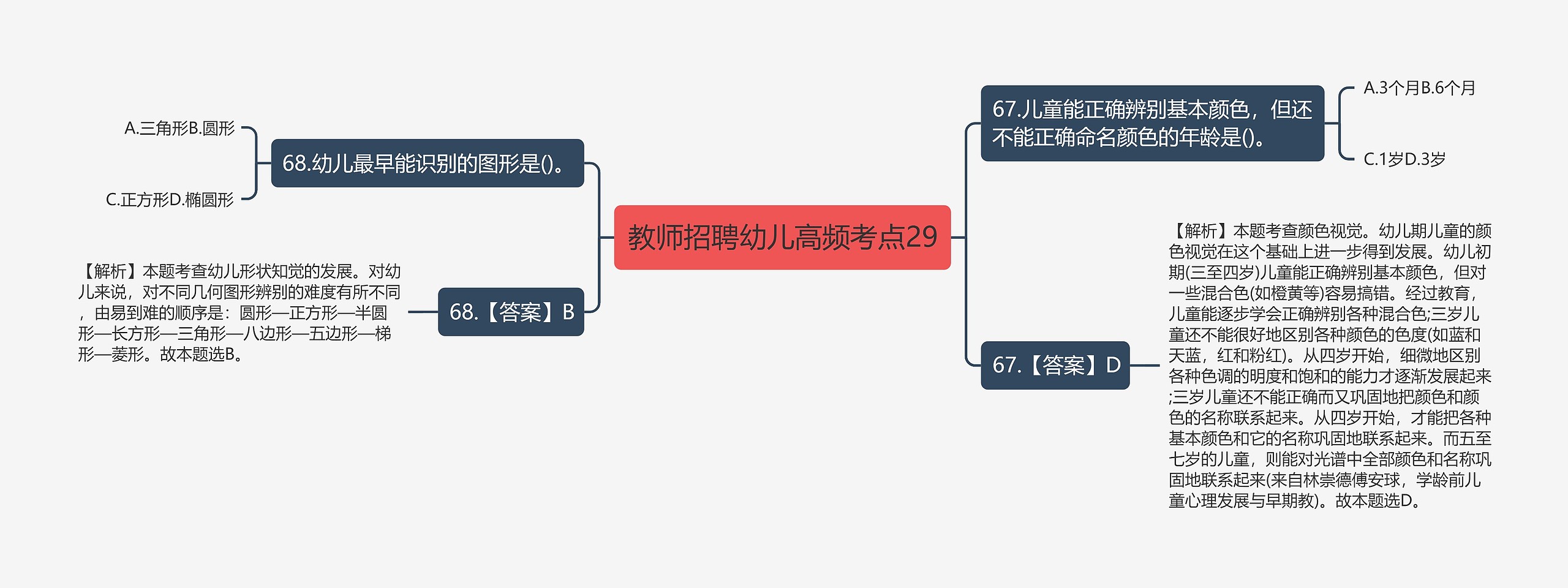 教师招聘幼儿高频考点29思维导图