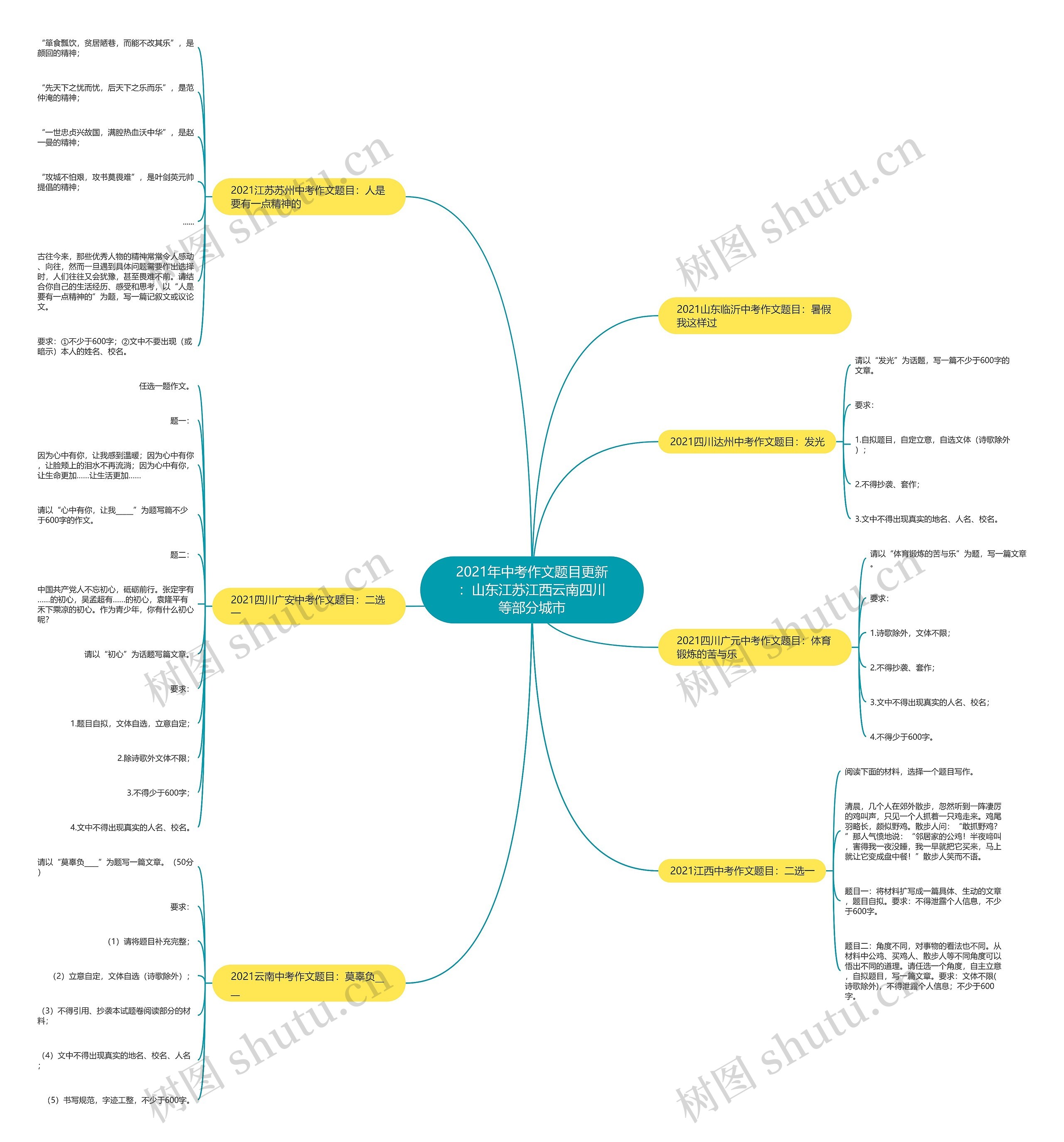 2021年中考作文题目更新：山东江苏江西云南四川等部分城市思维导图