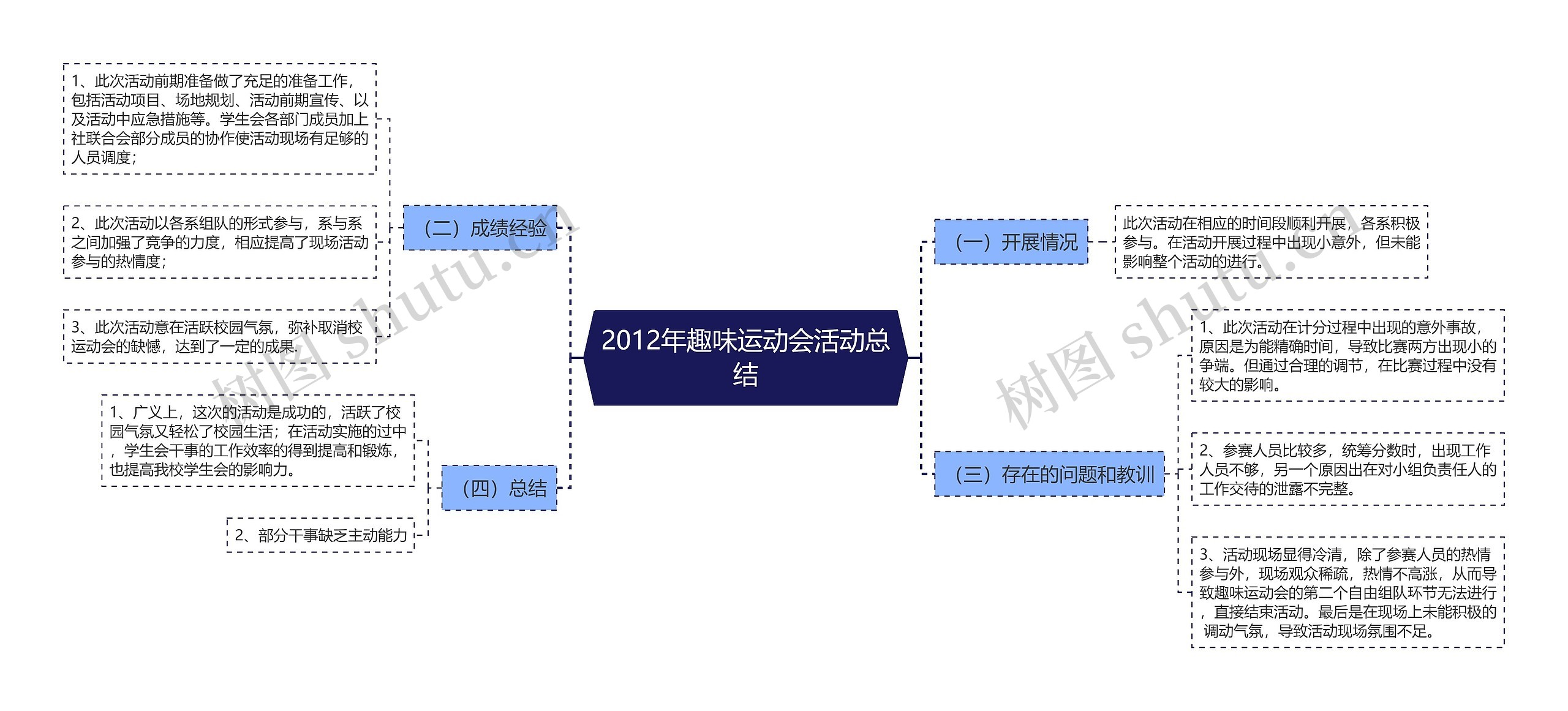 2012年趣味运动会活动总结思维导图