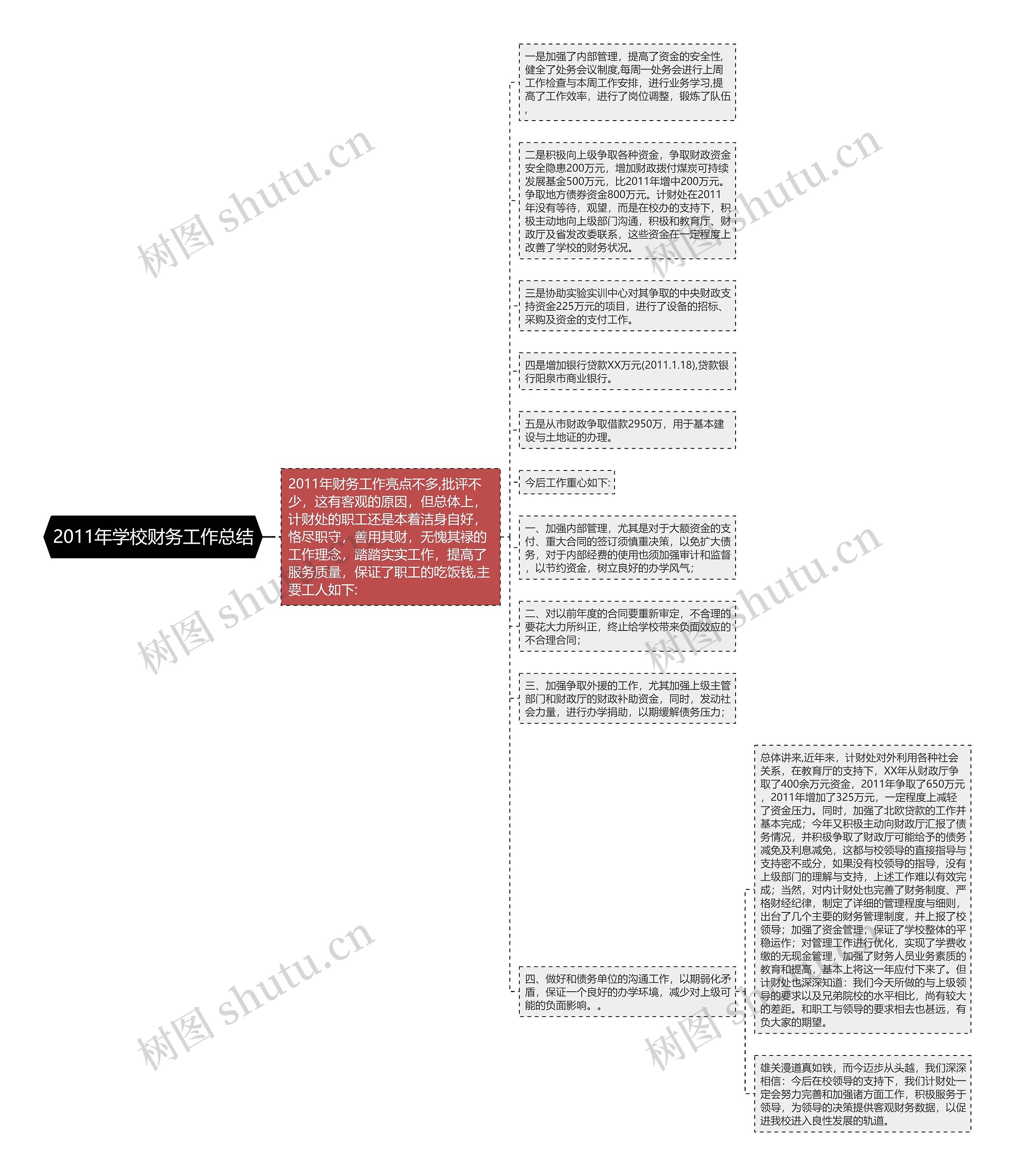 2011年学校财务工作总结思维导图