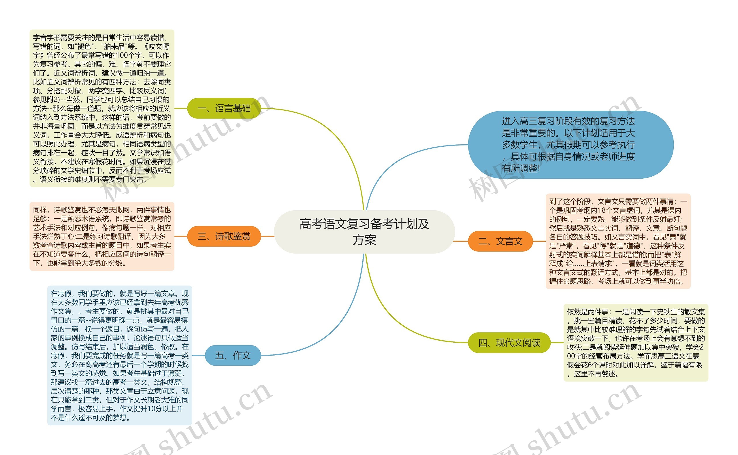 高考语文复习备考计划及方案思维导图