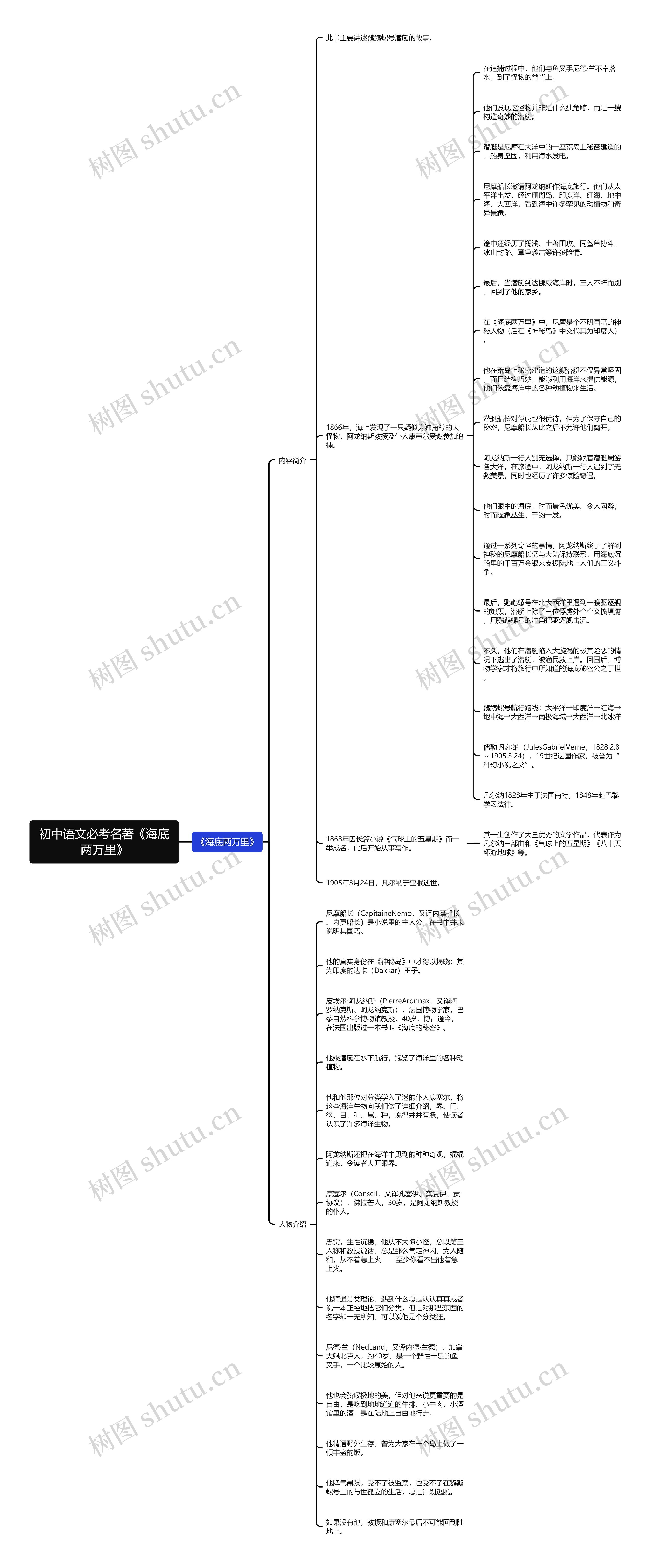 初中语文必考名著《海底两万里》思维导图