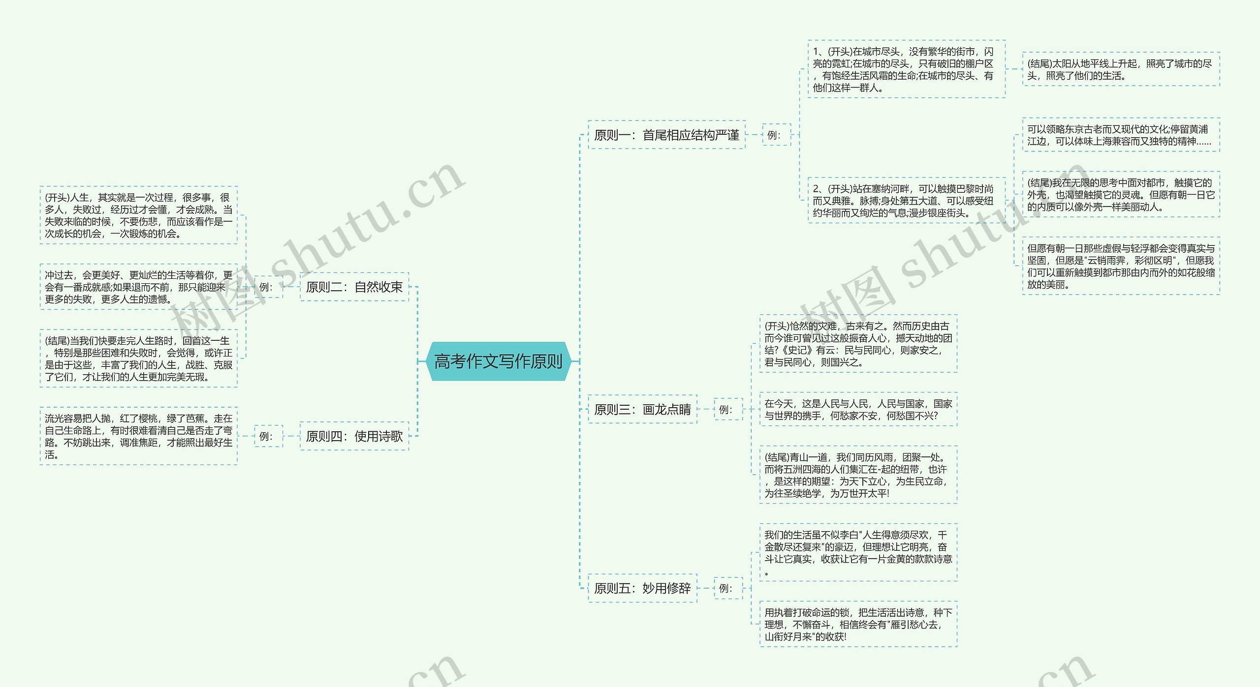 高考作文写作原则思维导图