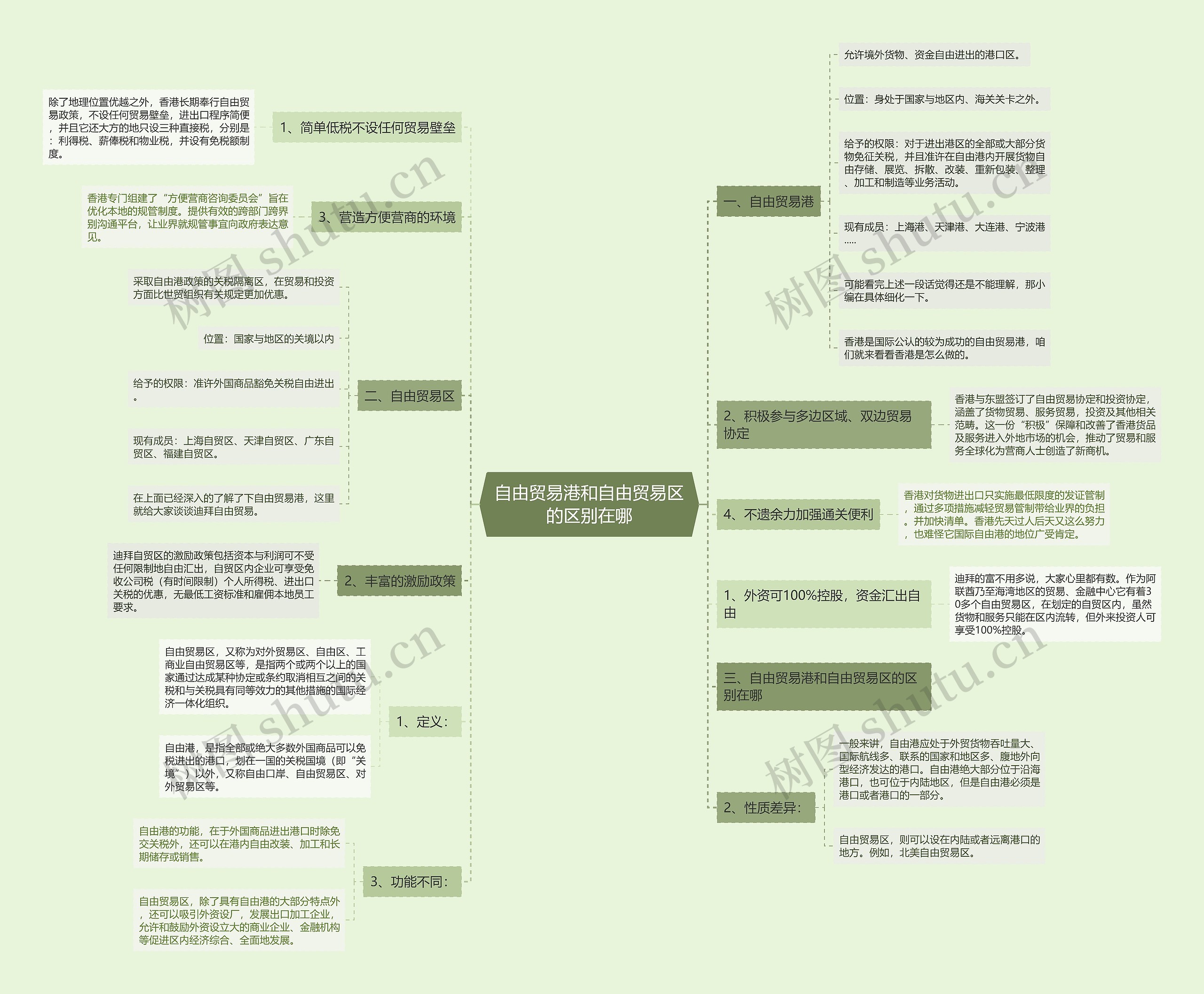 自由贸易港和自由贸易区的区别在哪思维导图