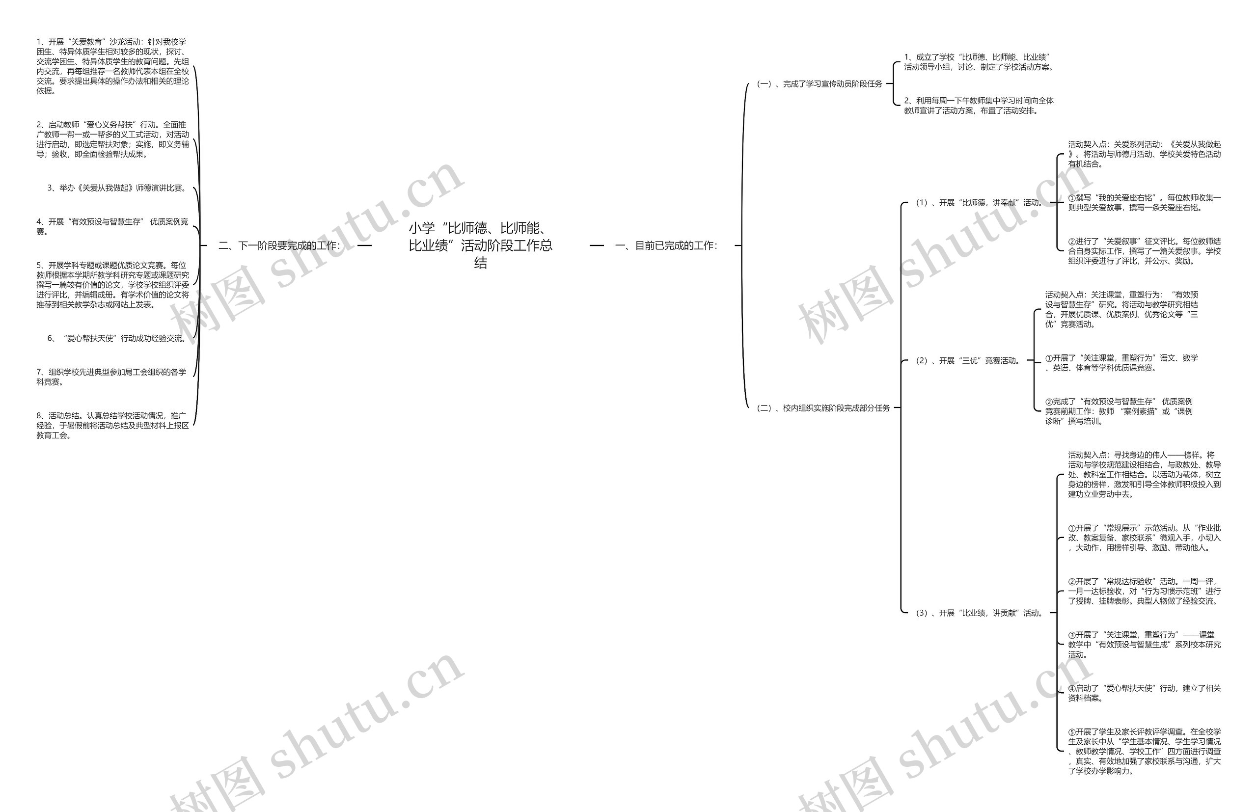 小学“比师德、比师能、比业绩”活动阶段工作总结思维导图