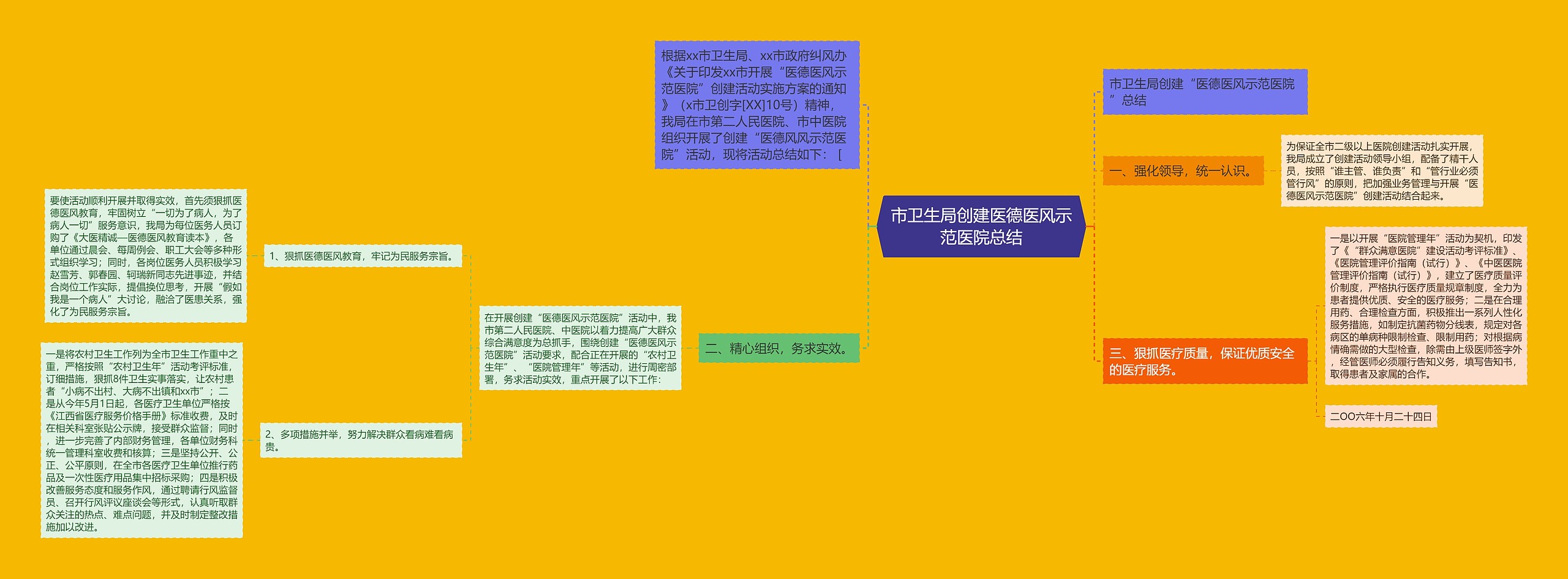 市卫生局创建医德医风示范医院总结思维导图