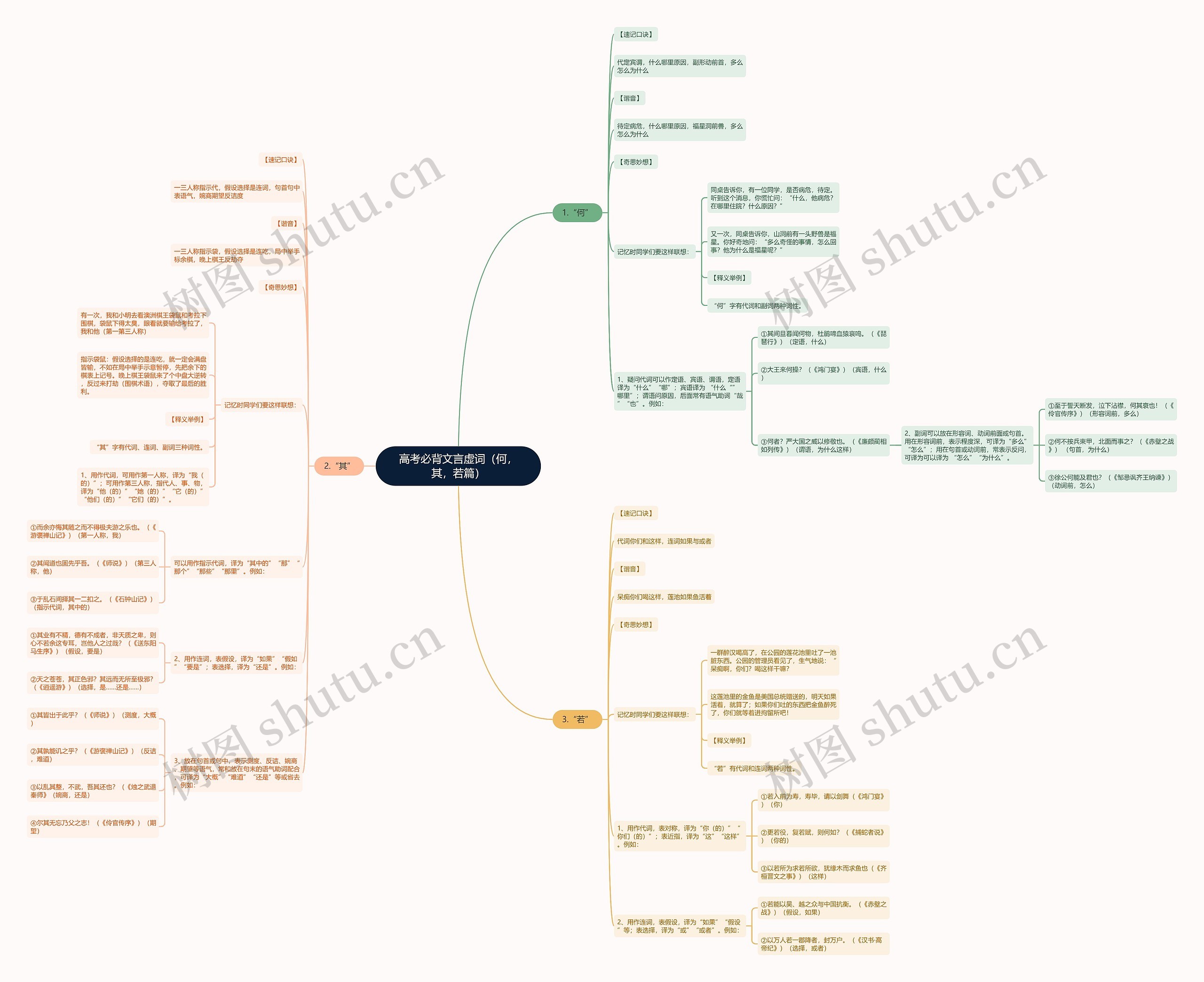 高考必背文言虚词（何，其，若篇）思维导图
