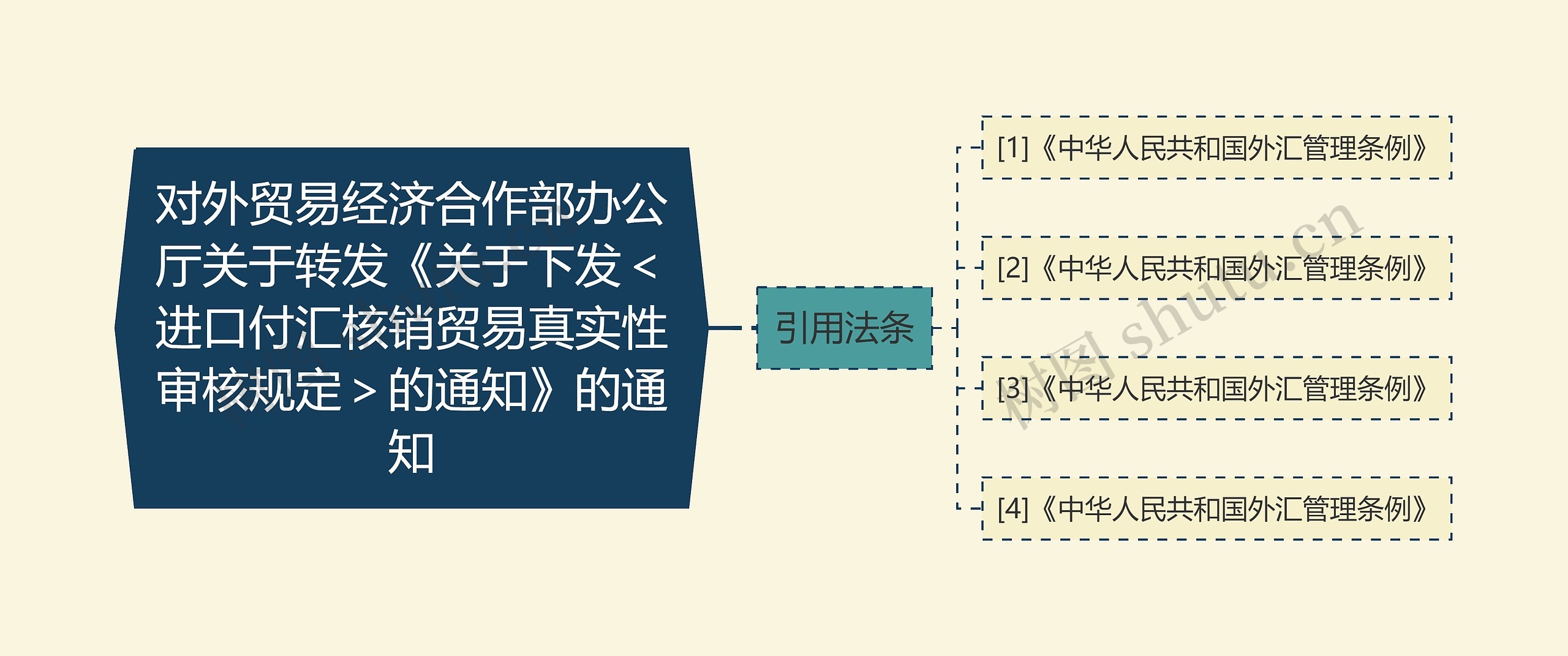 对外贸易经济合作部办公厅关于转发《关于下发＜进口付汇核销贸易真实性审核规定＞的通知》的通知思维导图