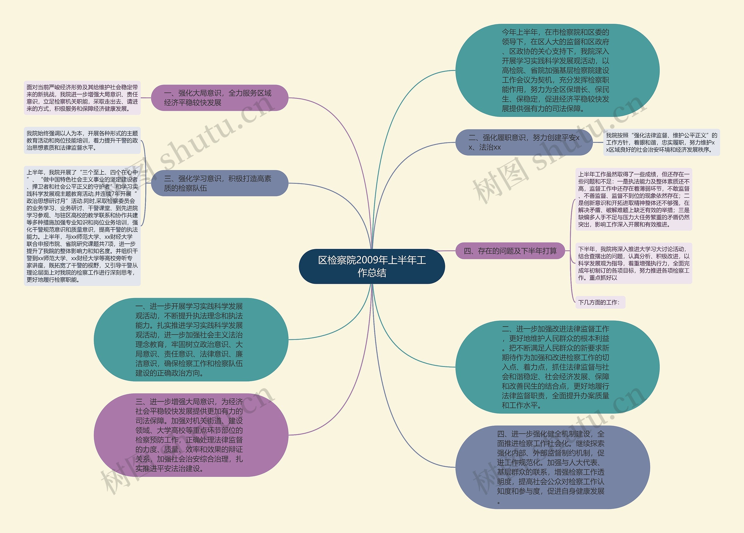 区检察院2009年上半年工作总结思维导图