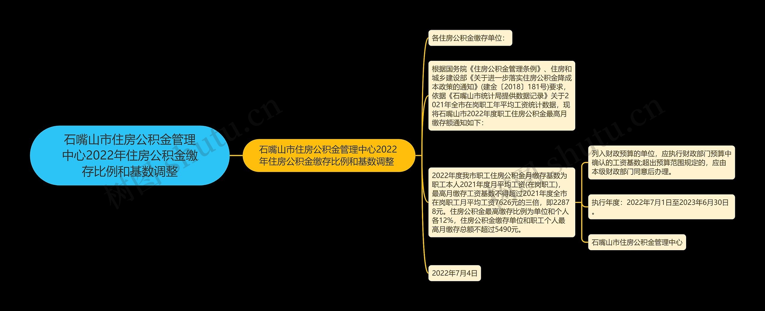 石嘴山市住房公积金管理中心2022年住房公积金缴存比例和基数调整