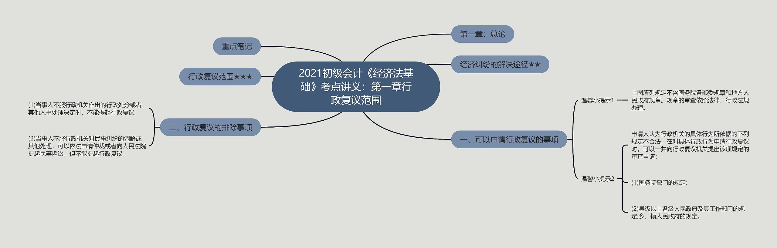 2021初级会计《经济法基础》考点讲义：第一章行政复议范围思维导图