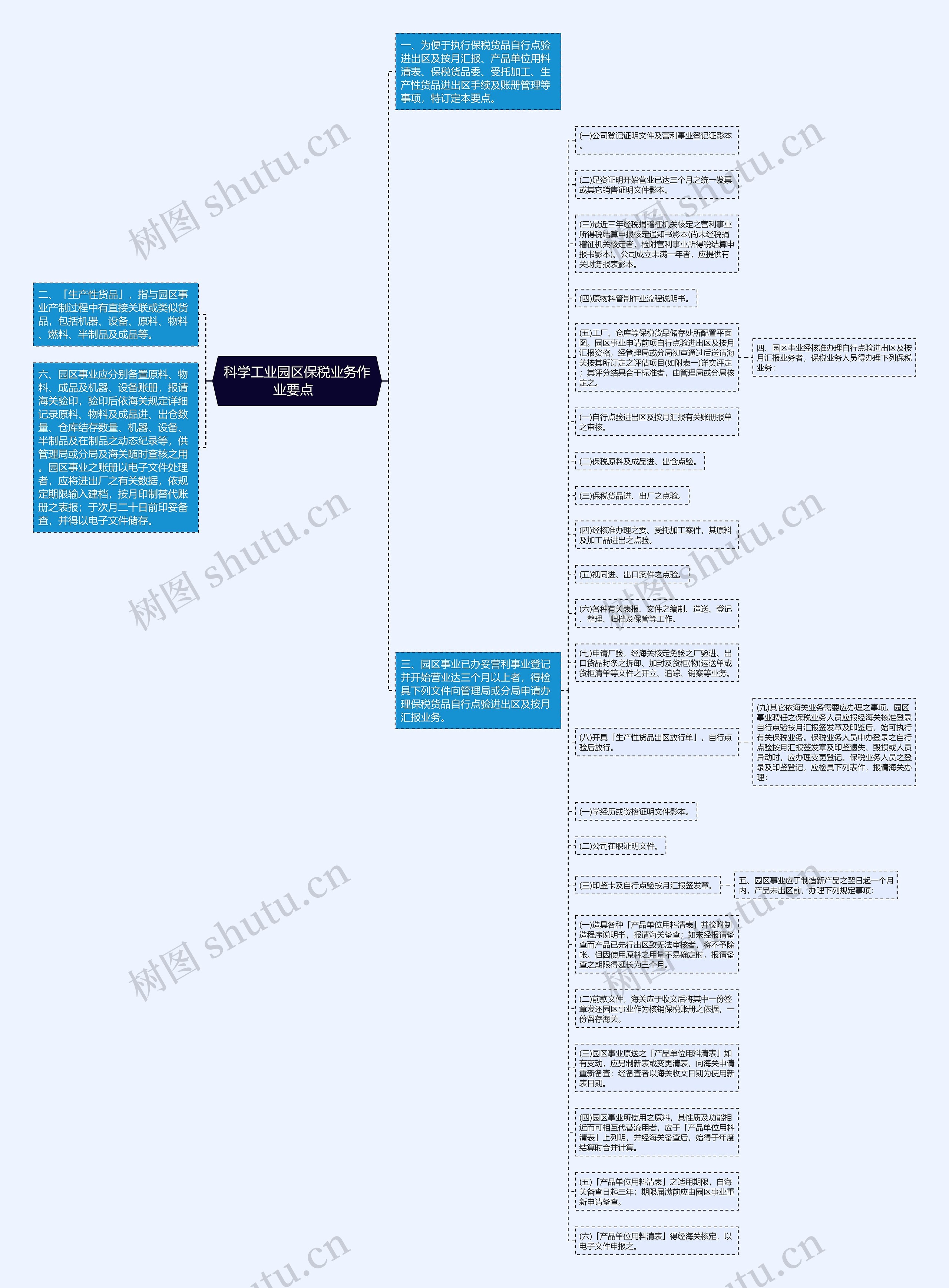 科学工业园区保税业务作业要点  思维导图