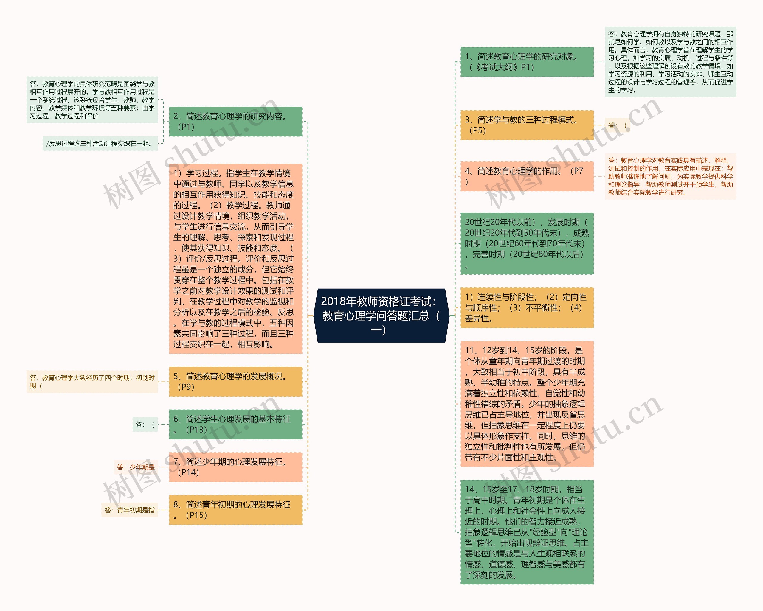 2018年教师资格证考试：教育心理学问答题汇总（一）思维导图