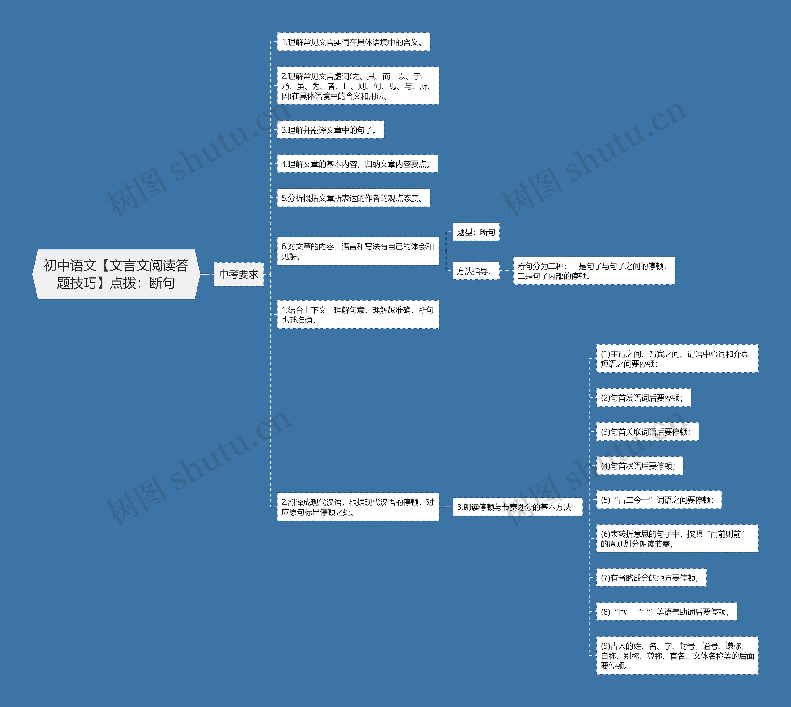 初中语文【文言文阅读答题技巧】点拨：断句思维导图