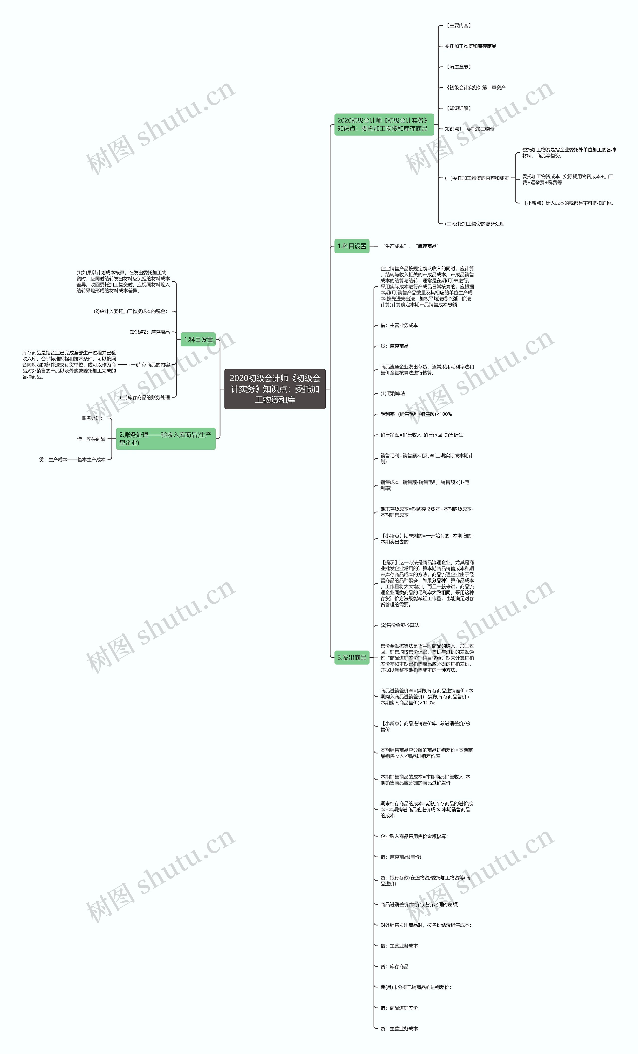 2020初级会计师《初级会计实务》知识点：委托加工物资和库思维导图