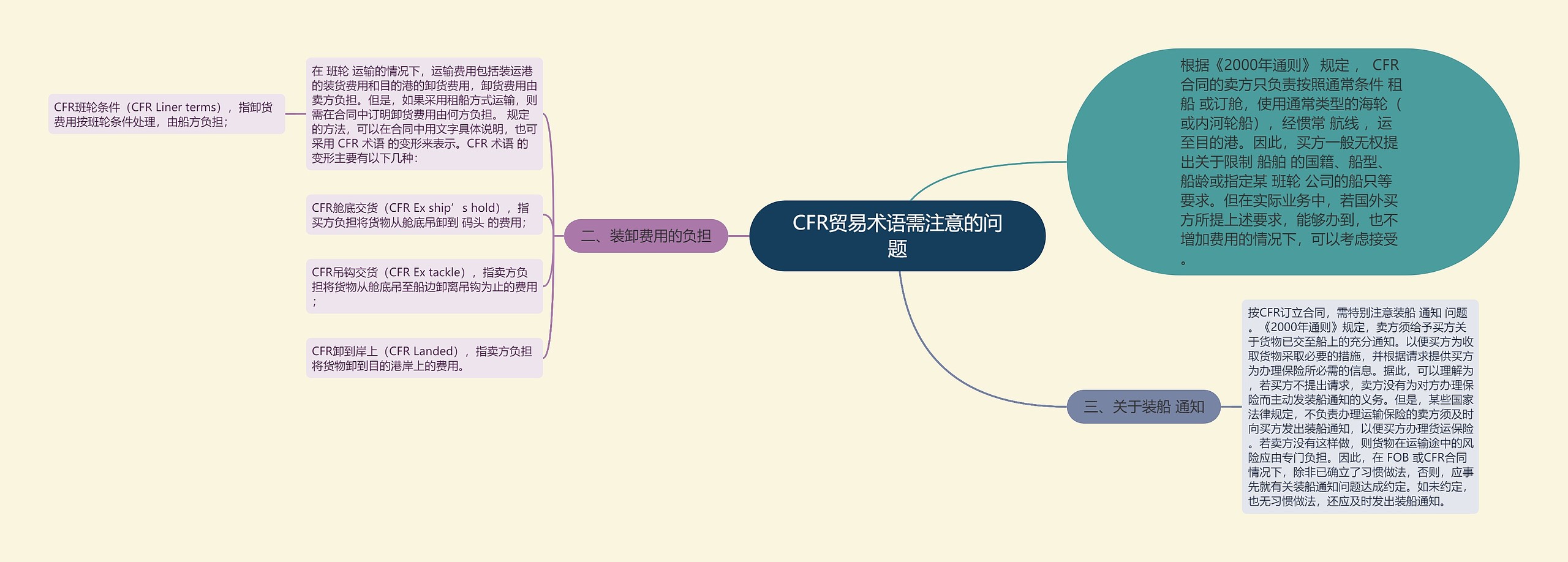 CFR贸易术语需注意的问题