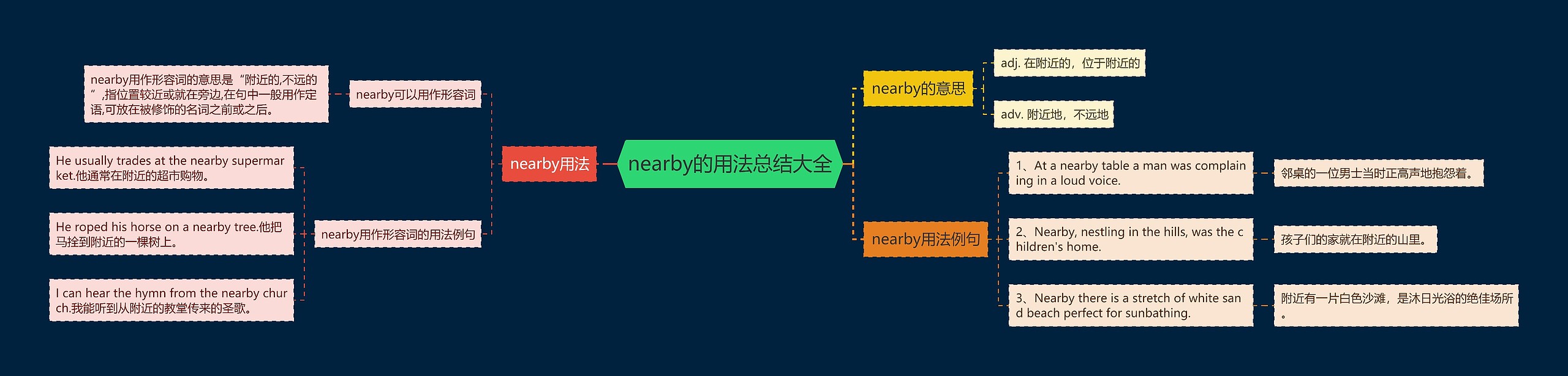 nearby的用法总结大全思维导图